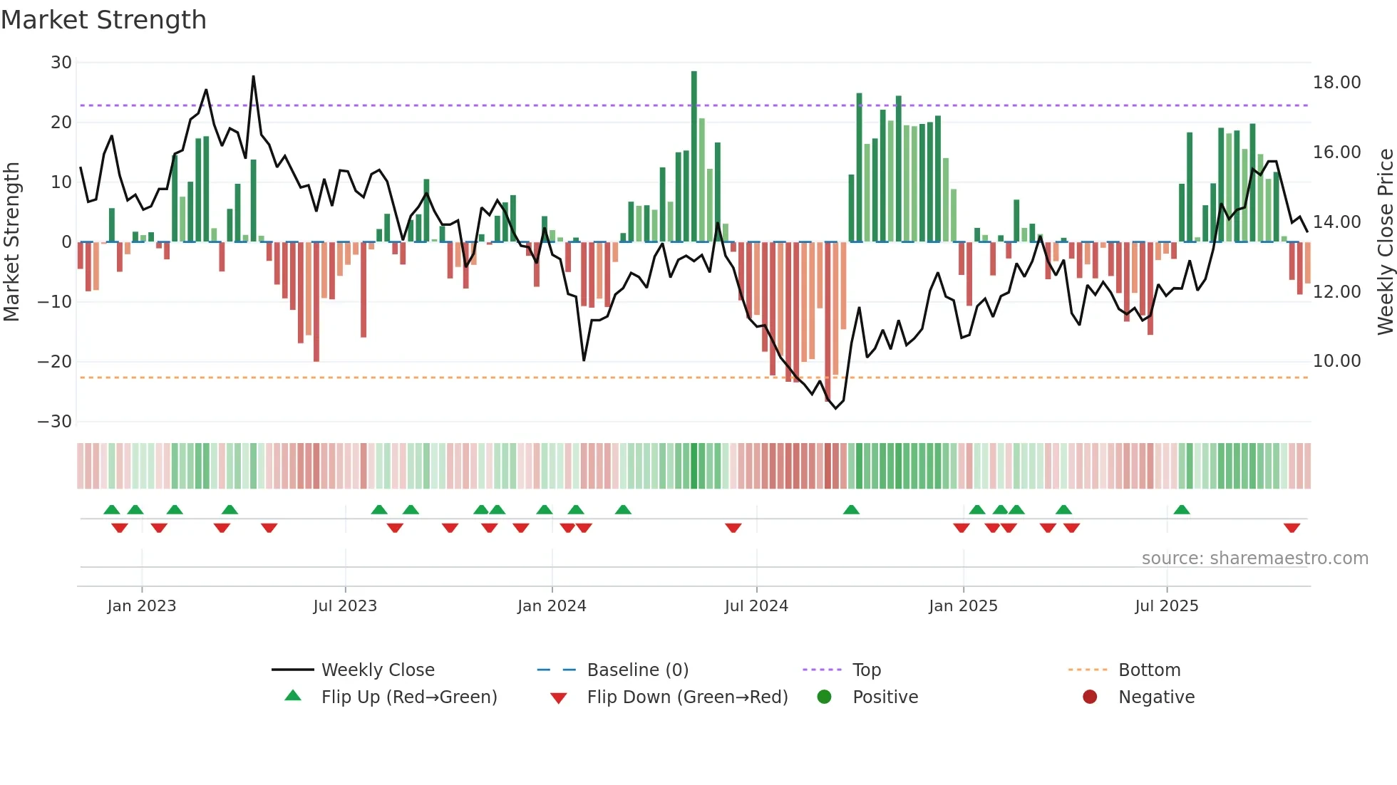 002182 weekly Market Strength chart