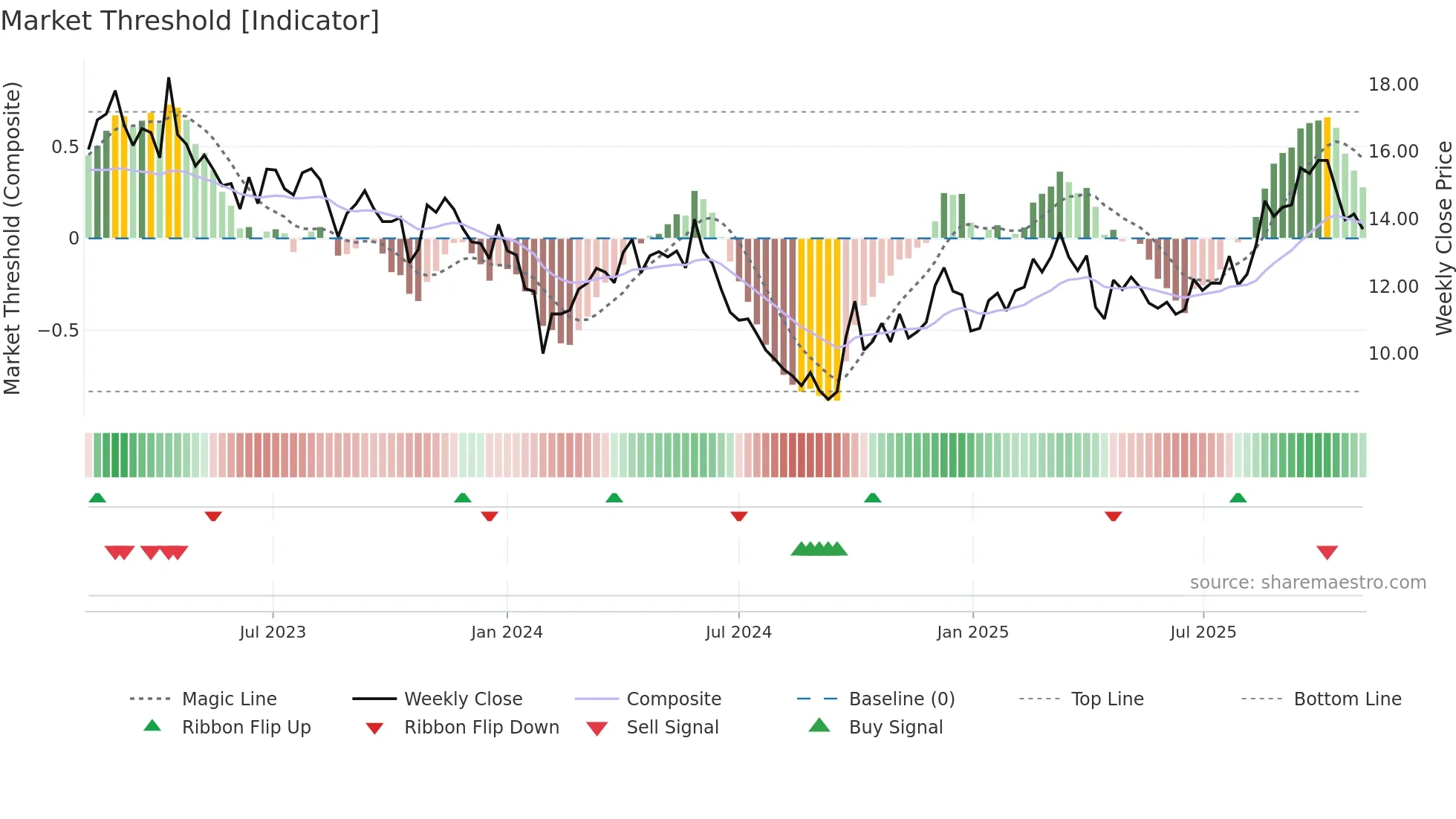 002182 weekly Market Threshold chart