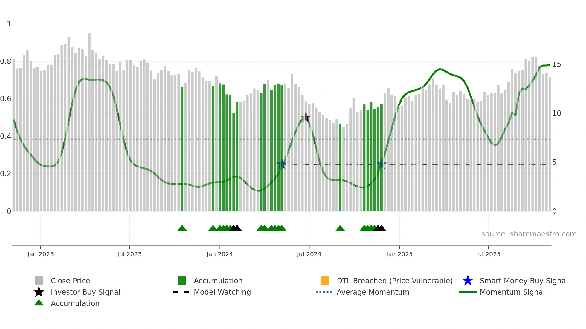 002182 weekly Smart Money chart