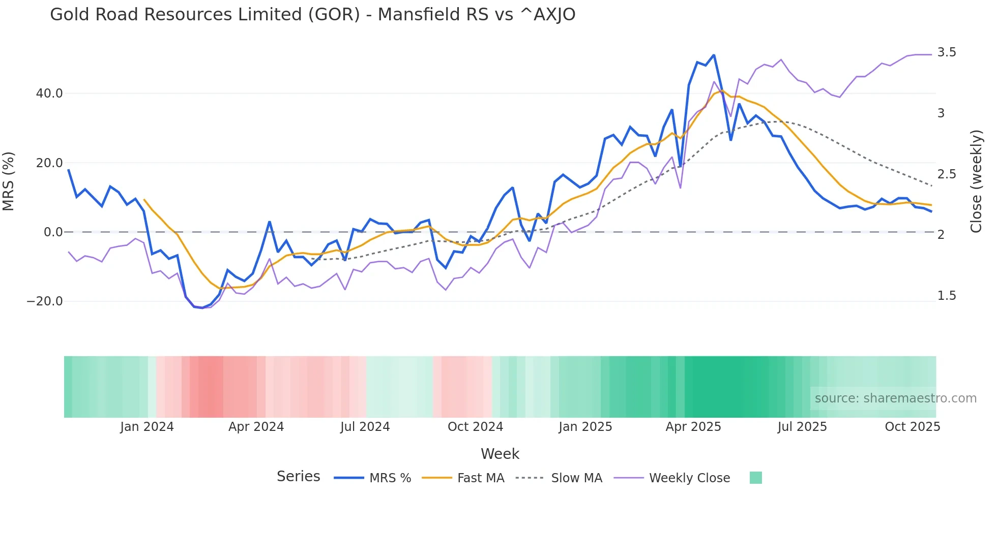 GOR Mansfield Relative Strength chart