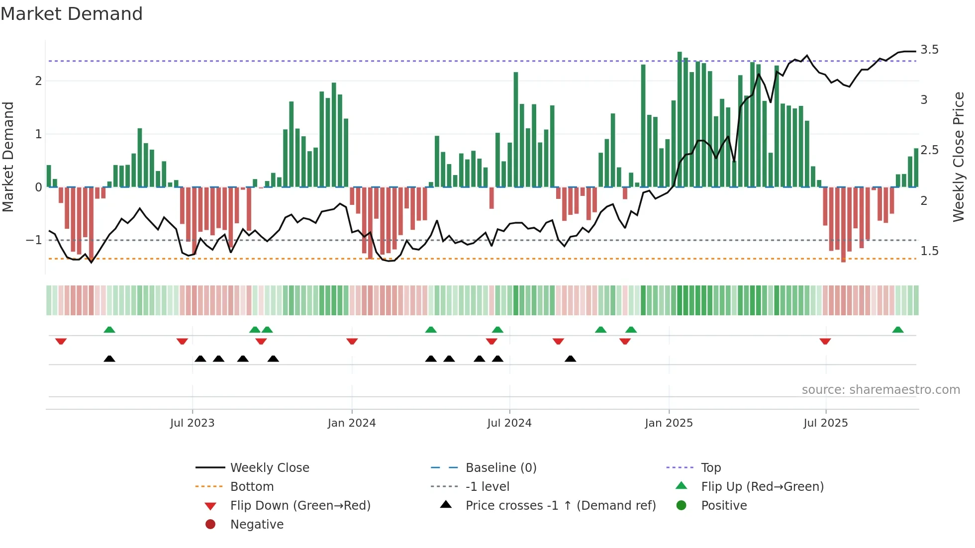 GOR weekly Market Demand chart