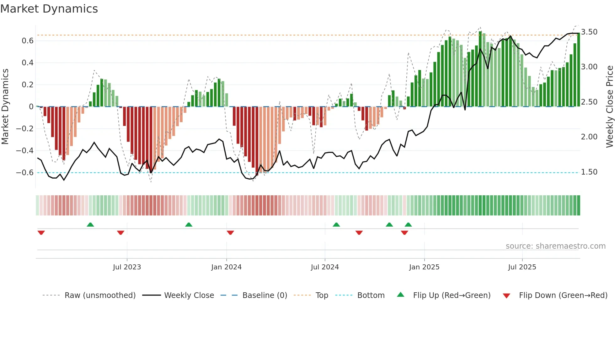 GOR weekly Market Dynamics chart