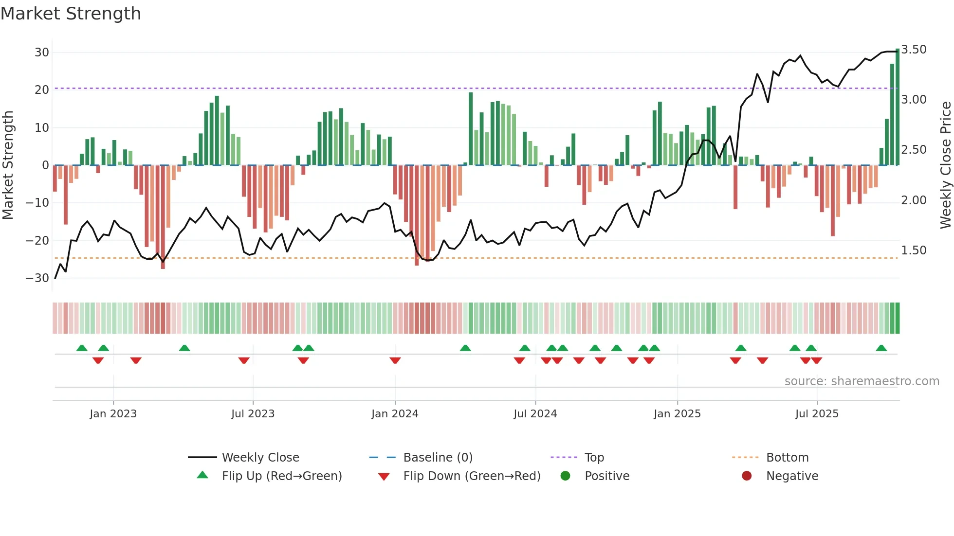 GOR weekly Market Strength chart