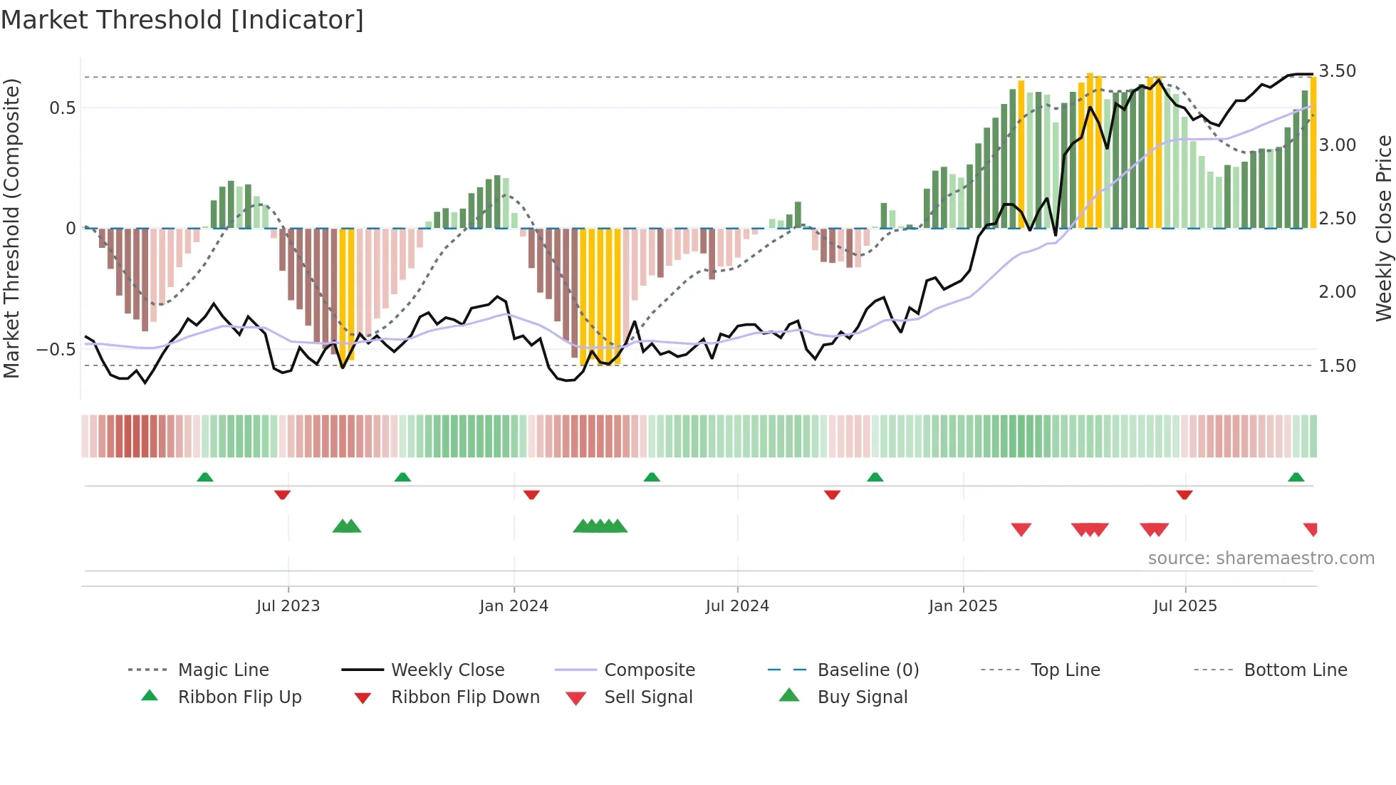 GOR weekly Market Threshold chart