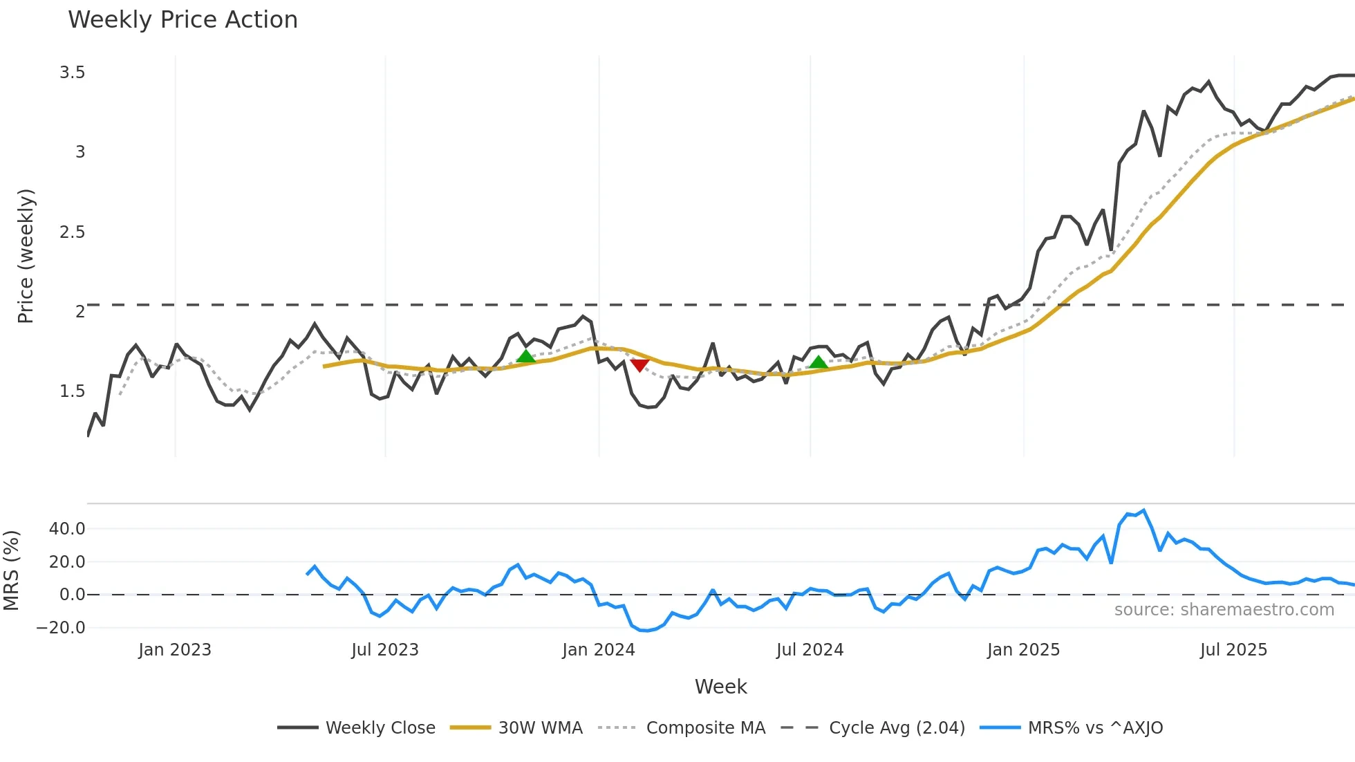 GOR weekly Price Action chart, closing 2025-10-13
