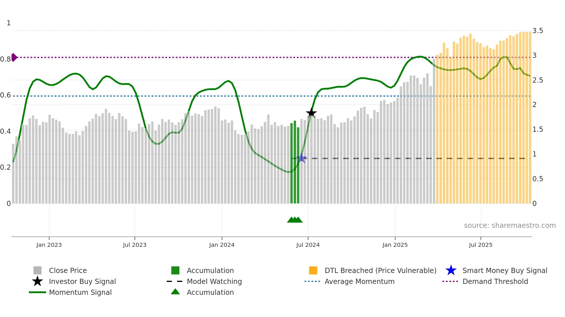 GOR weekly Smart Money chart