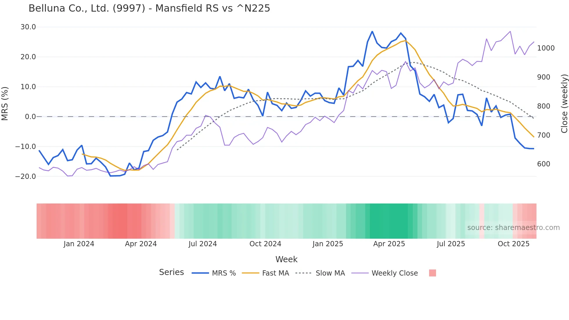 9997 Mansfield Relative Strength chart