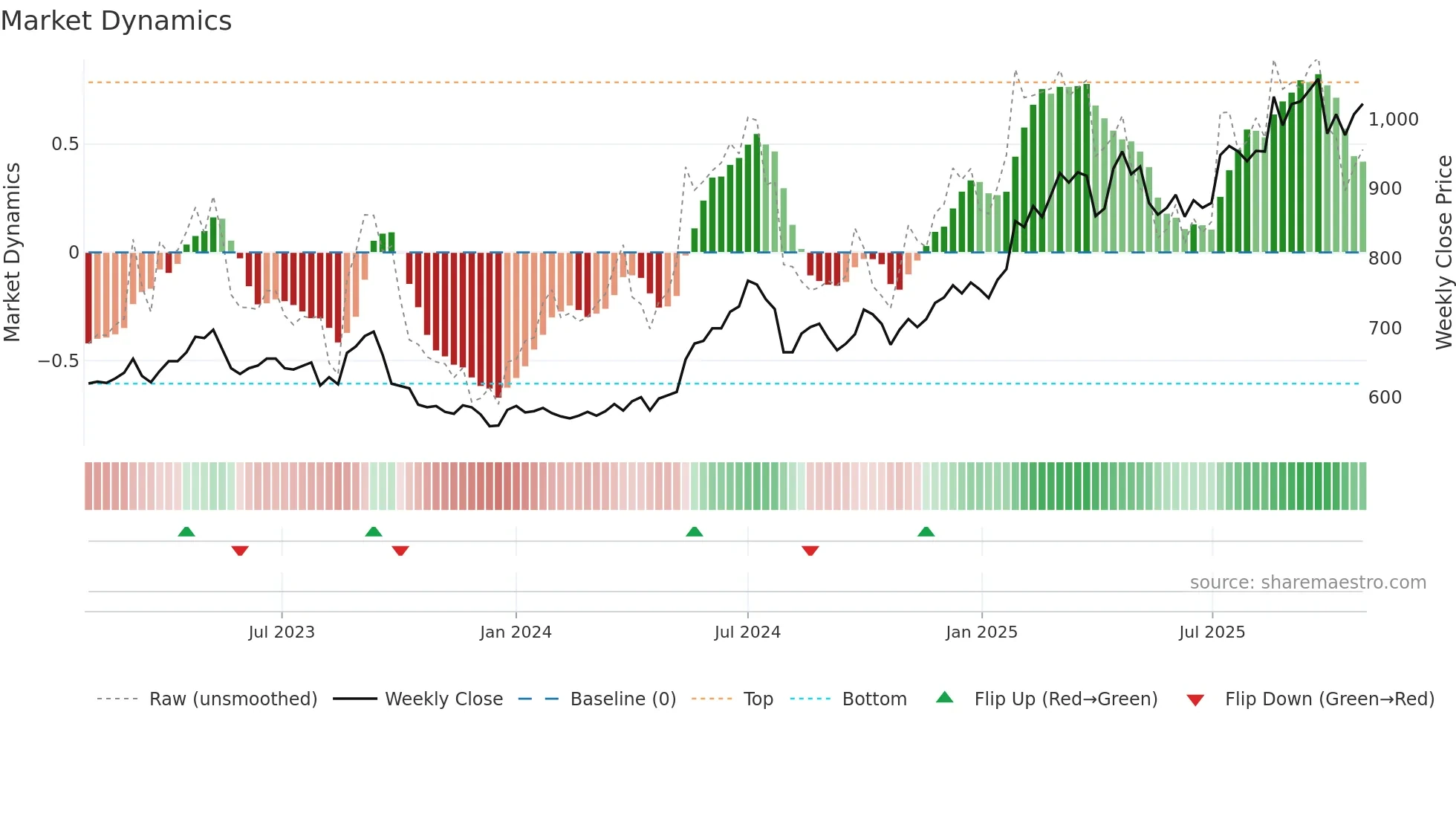 9997 weekly Market Dynamics chart