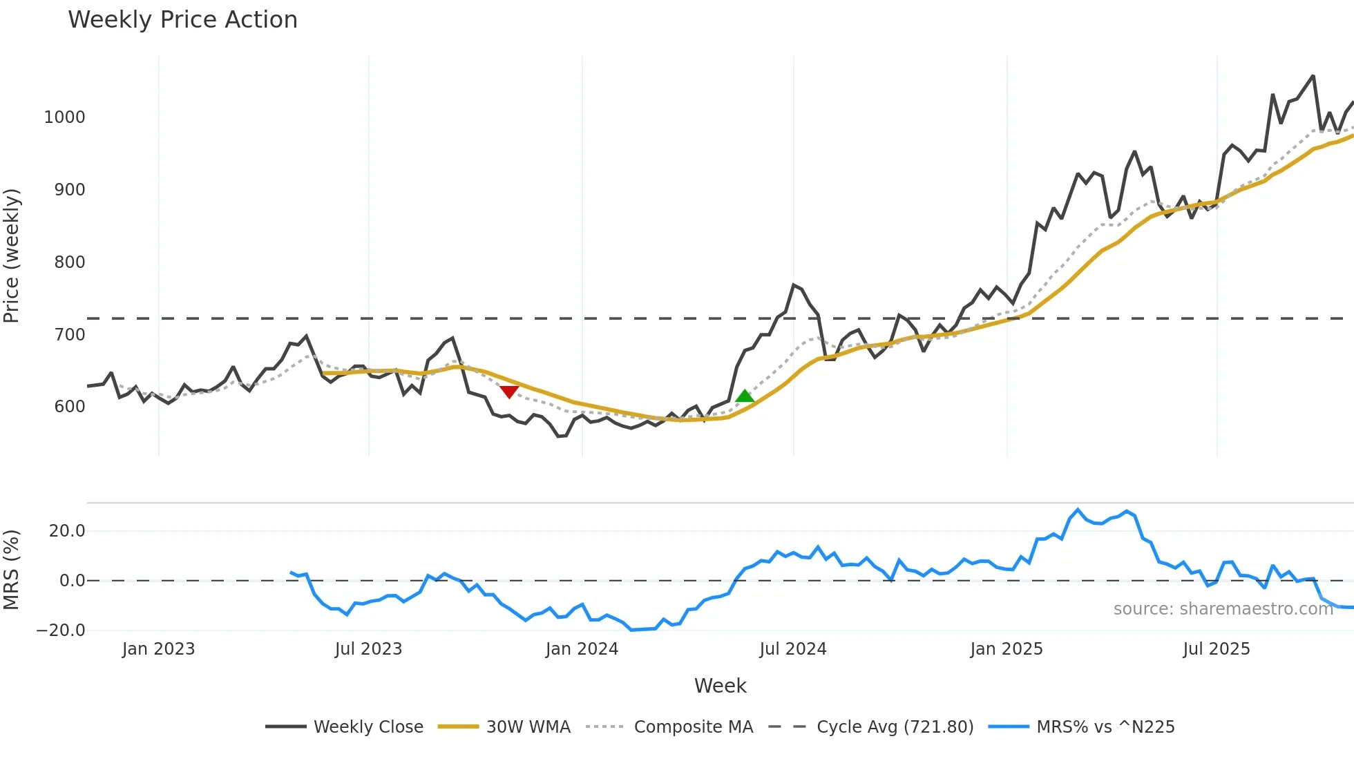 9997 weekly Price Action chart, closing 2025-10-27
