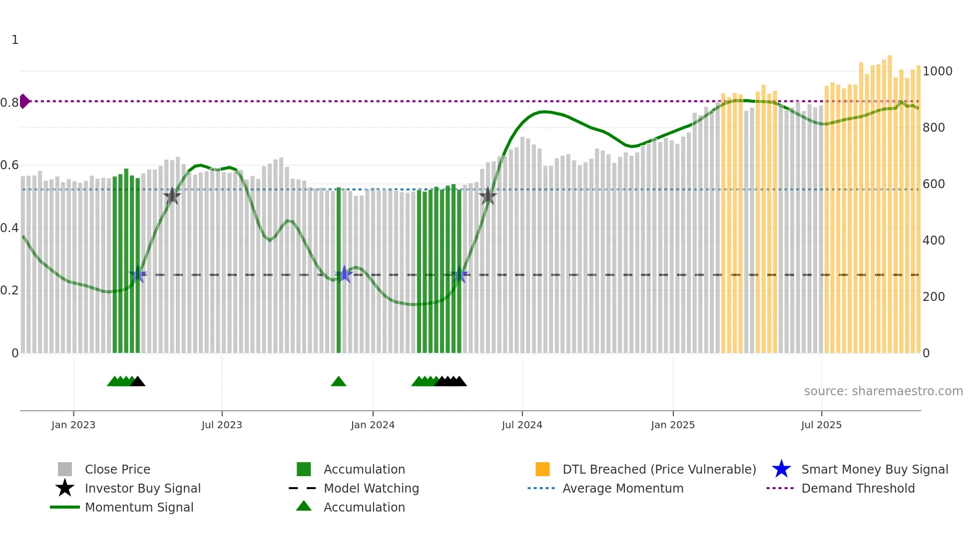 9997 weekly Smart Money chart