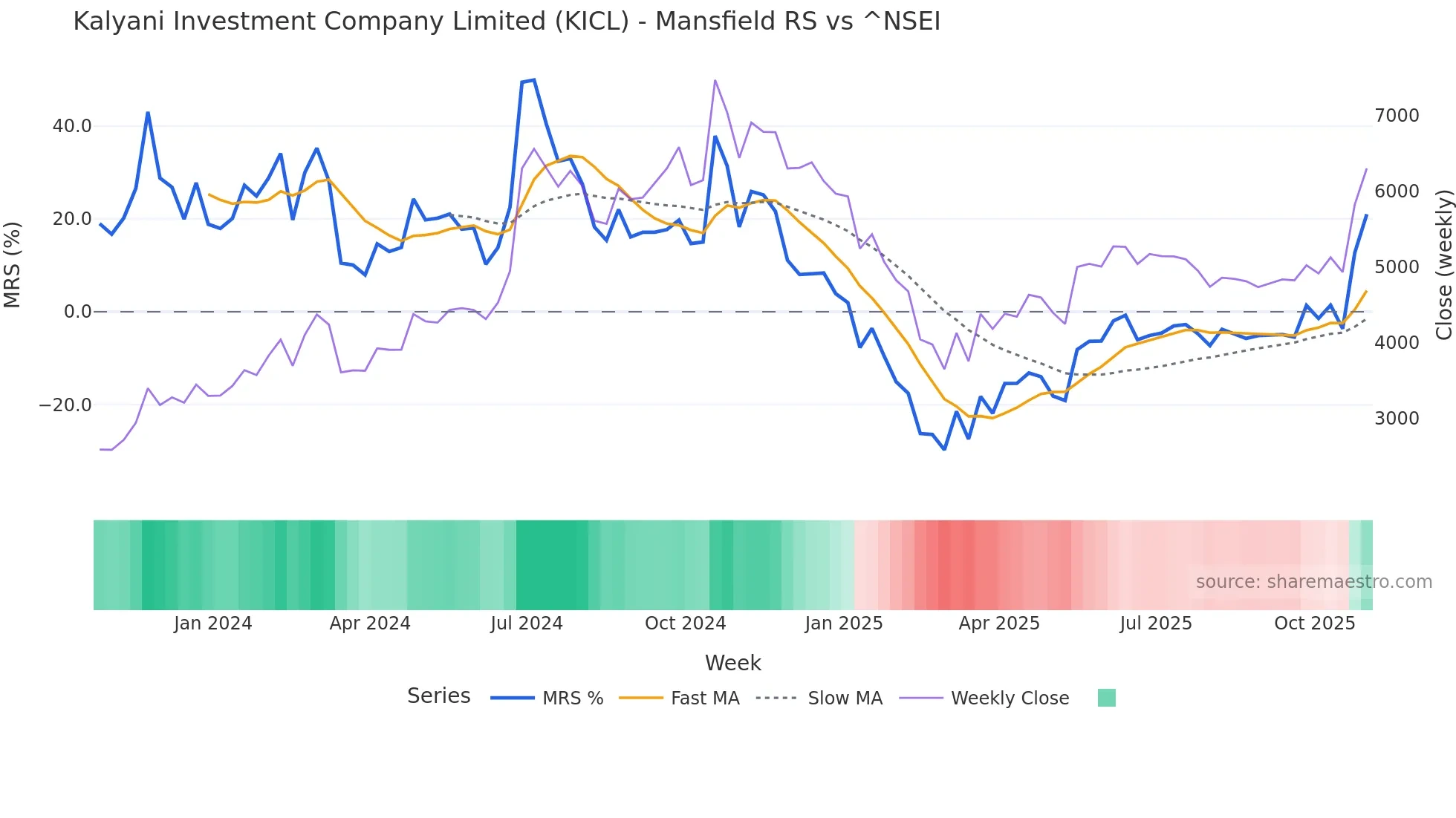 KICL Mansfield Relative Strength chart