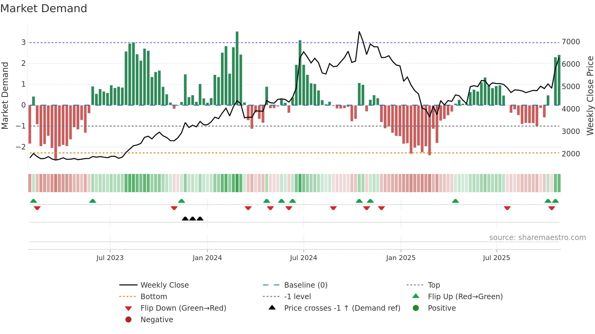 KICL weekly Market Demand chart