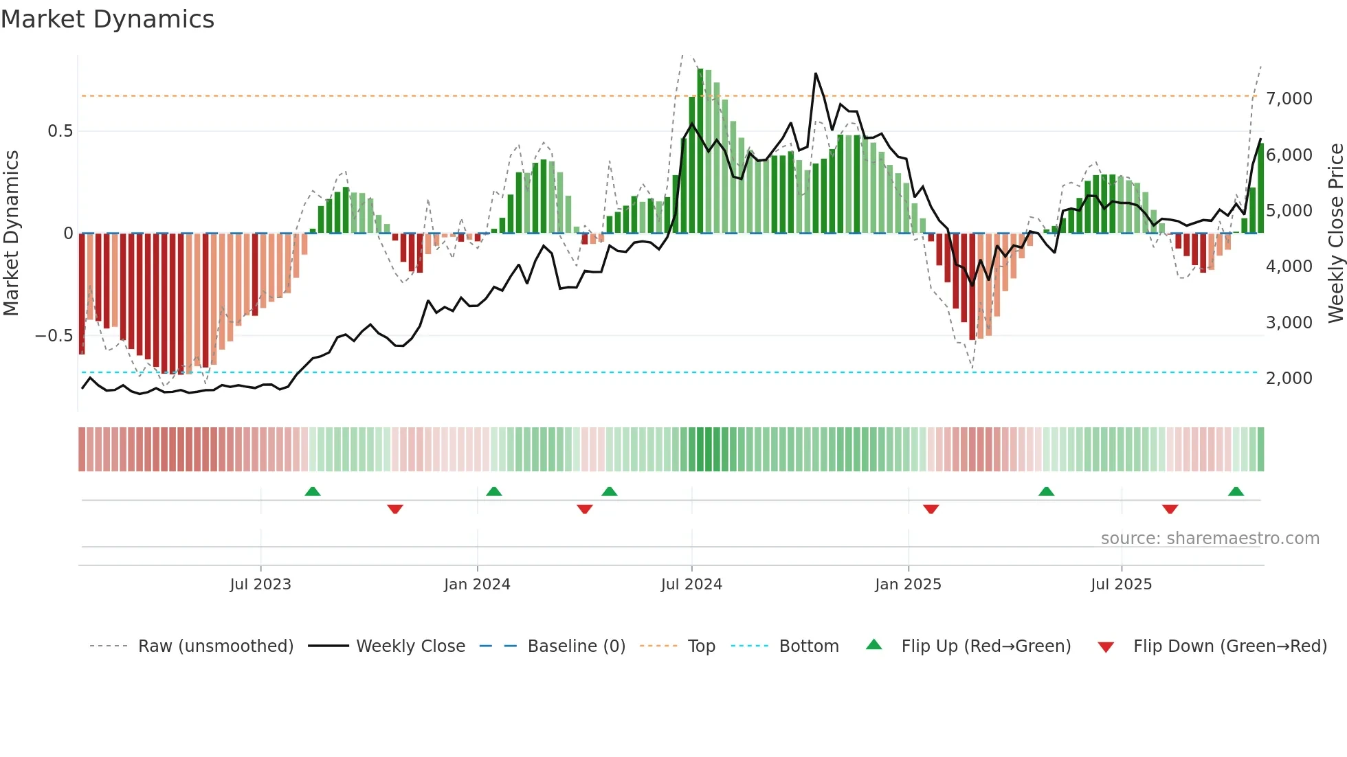 KICL weekly Market Dynamics chart