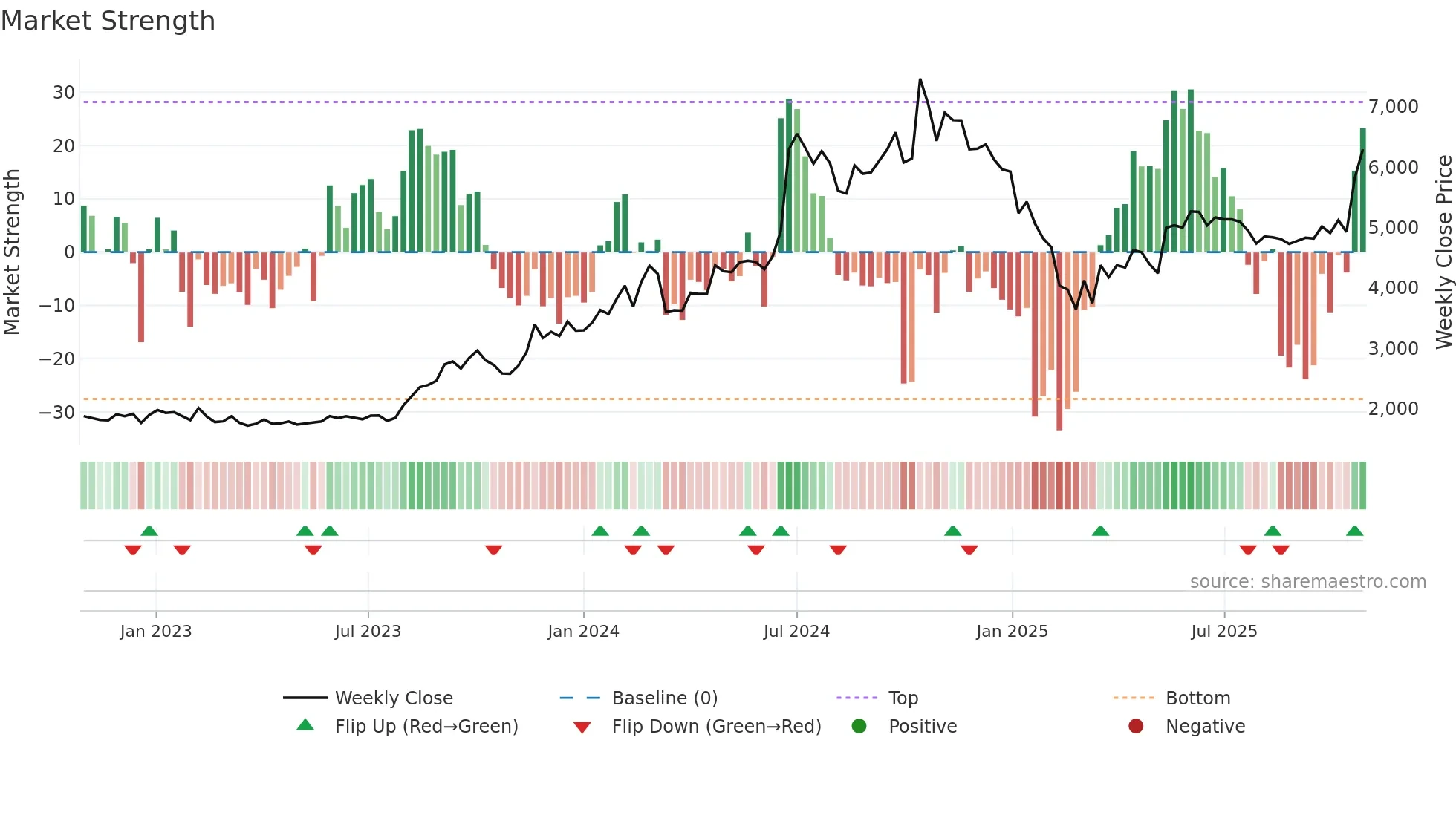 KICL weekly Market Strength chart