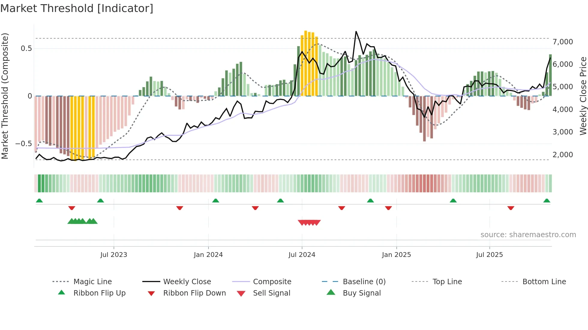 KICL weekly Market Threshold chart