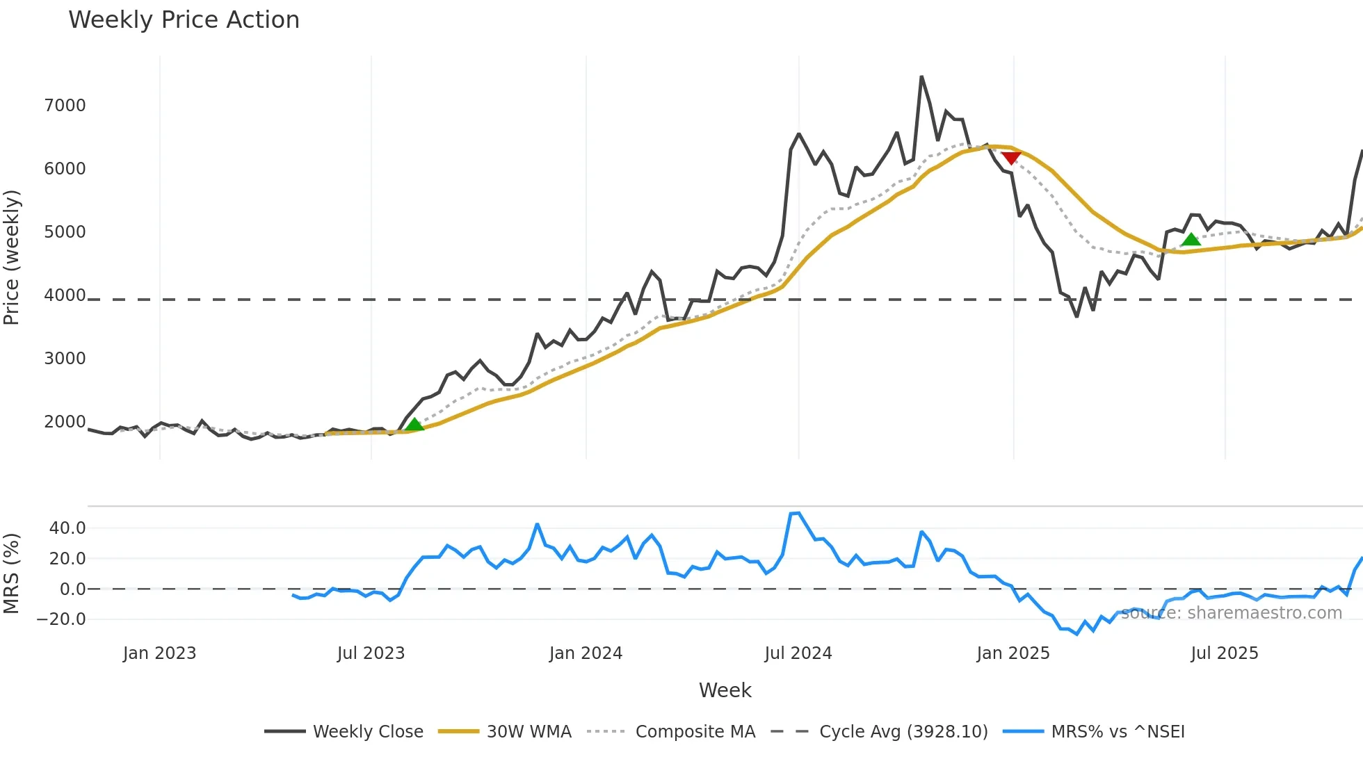 KICL weekly Price Action chart, closing 2025-10-27