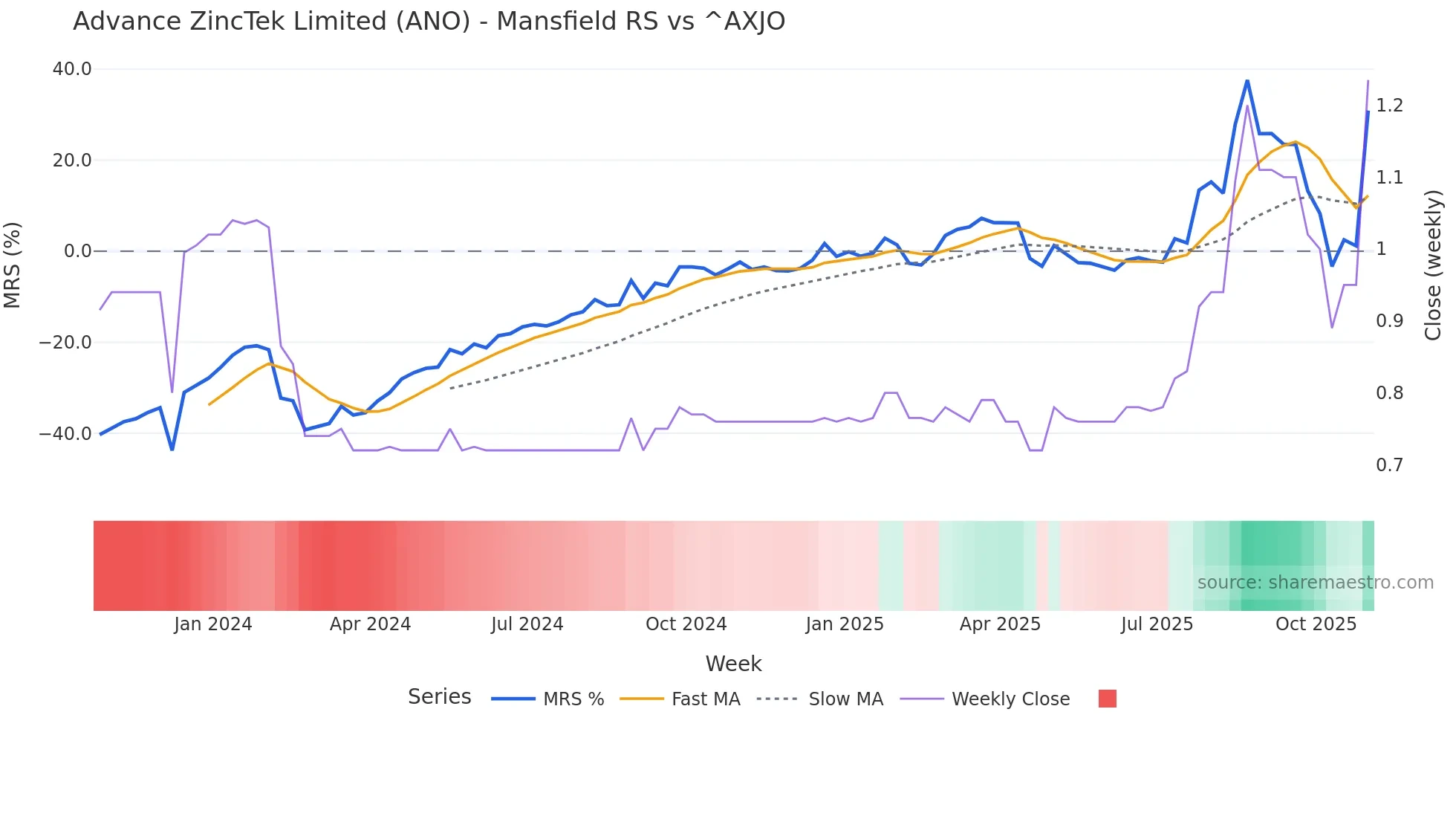 ANO Mansfield Relative Strength chart
