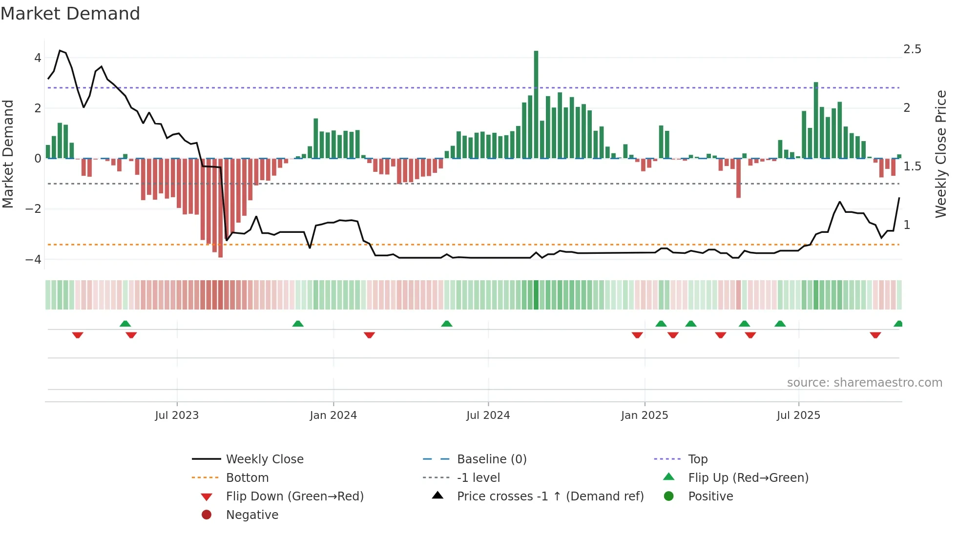ANO weekly Market Demand chart