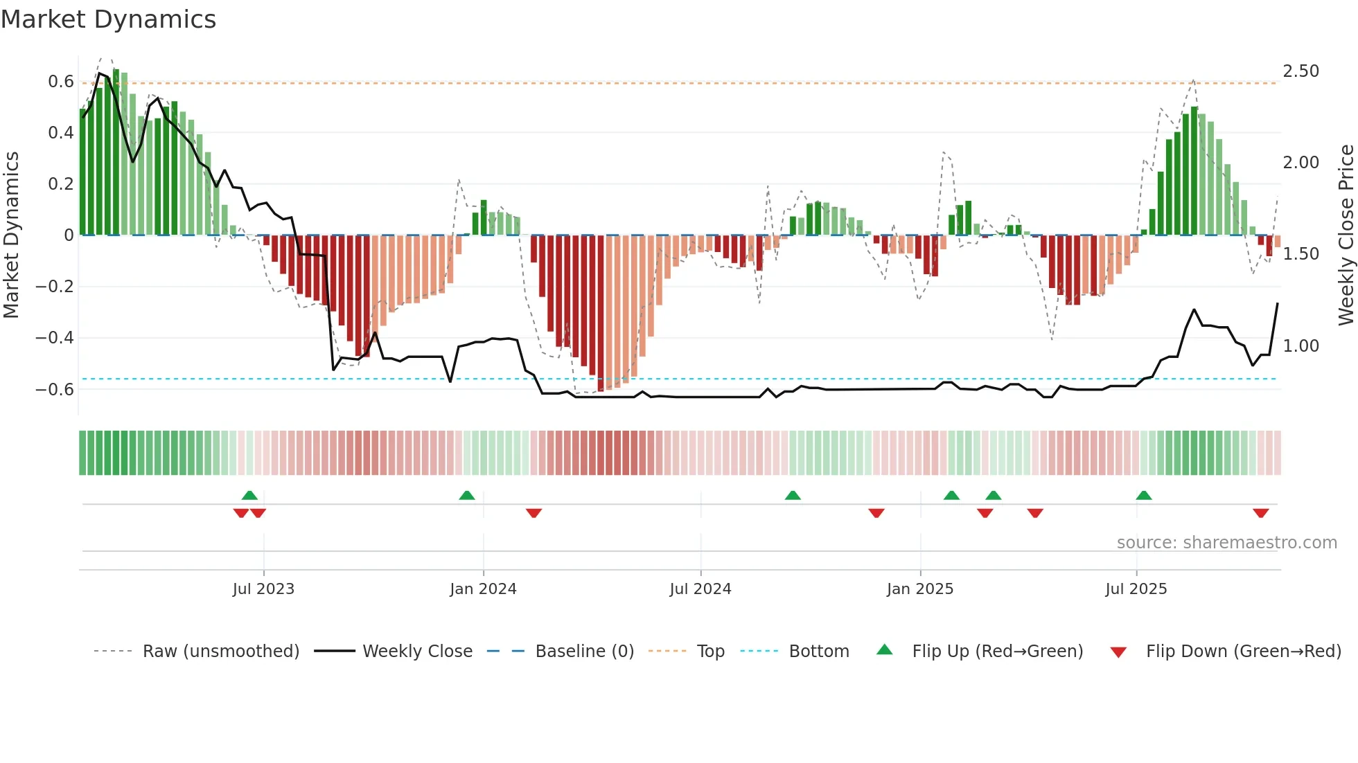 ANO weekly Market Dynamics chart