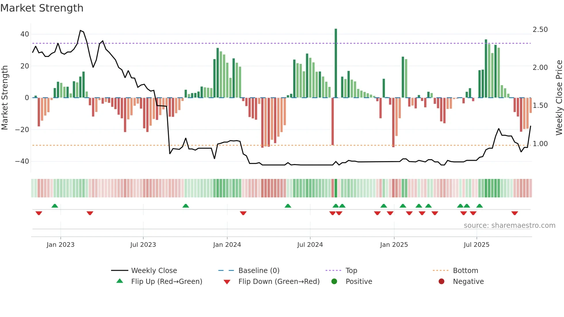 ANO weekly Market Strength chart