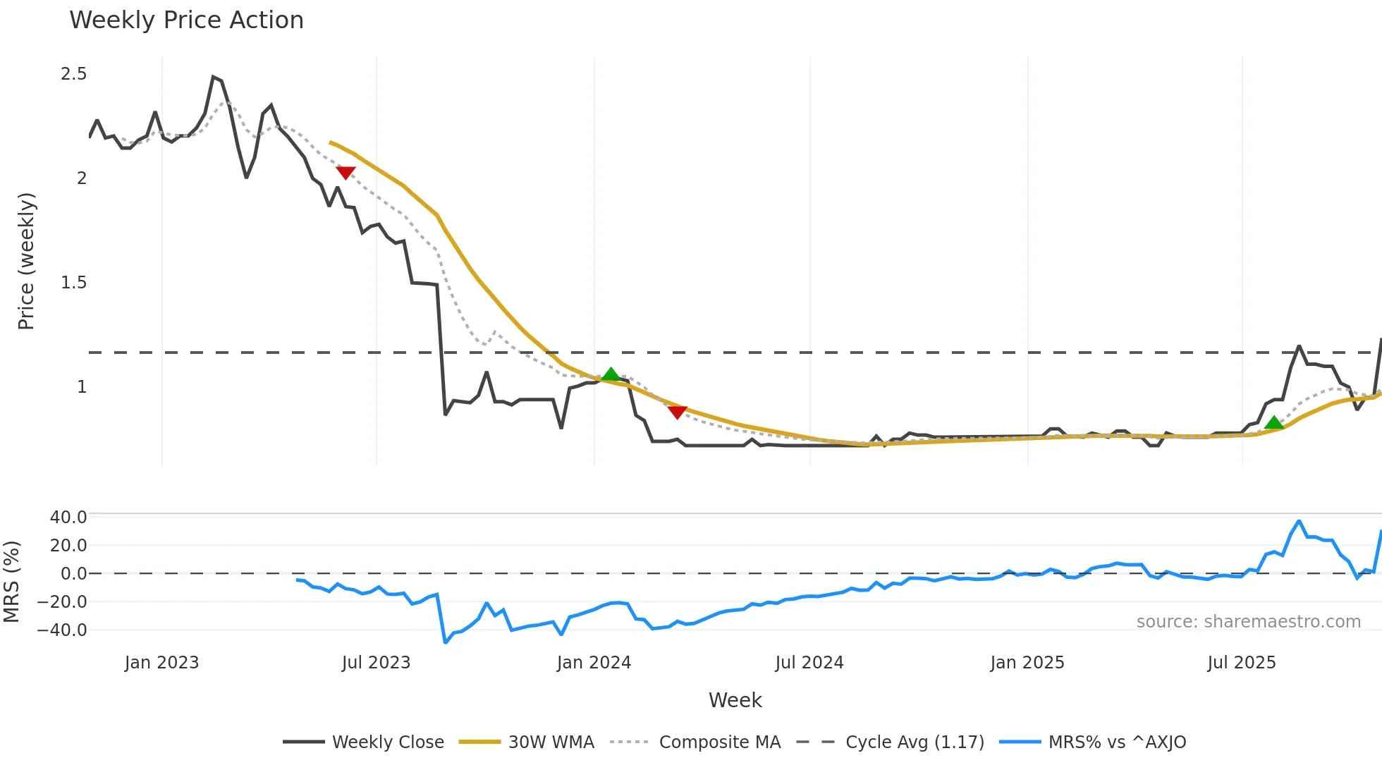 ANO weekly Price Action chart, closing 2025-10-27