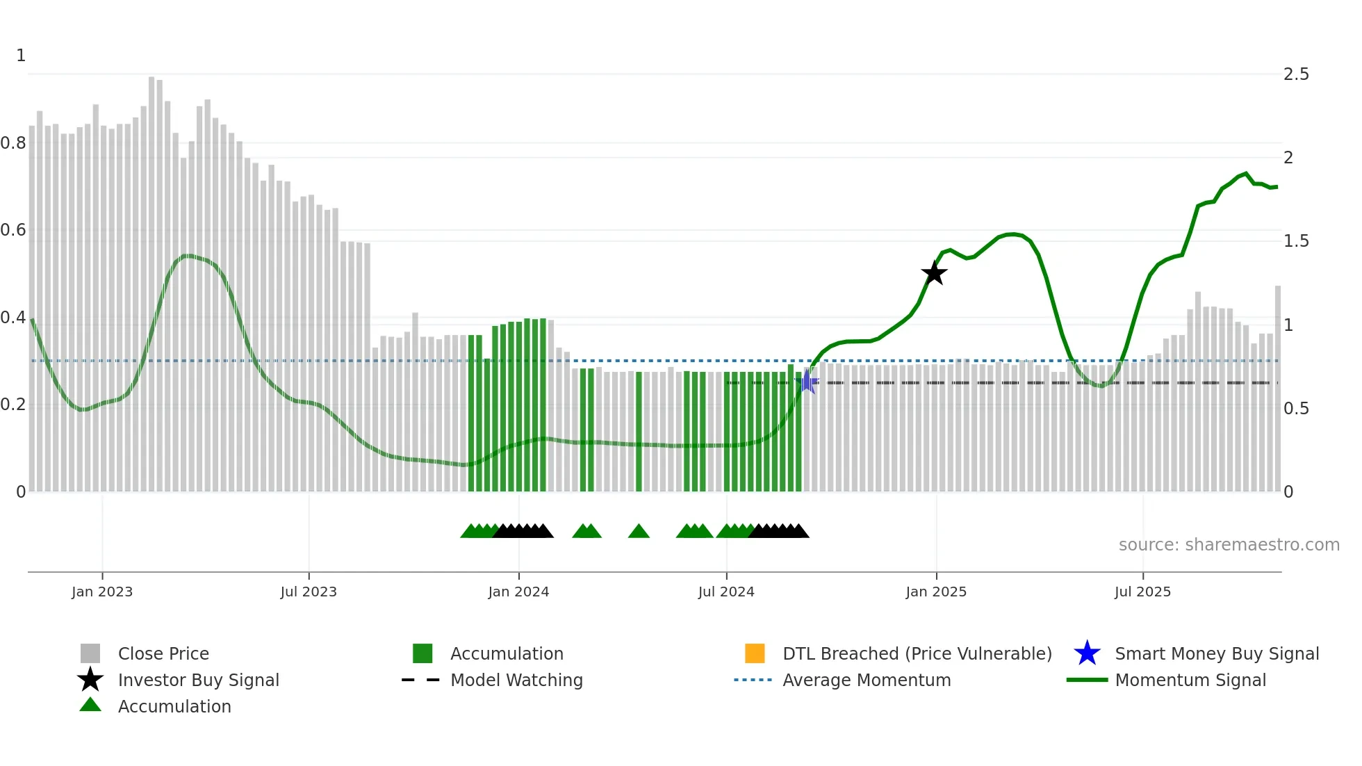 ANO weekly Smart Money chart