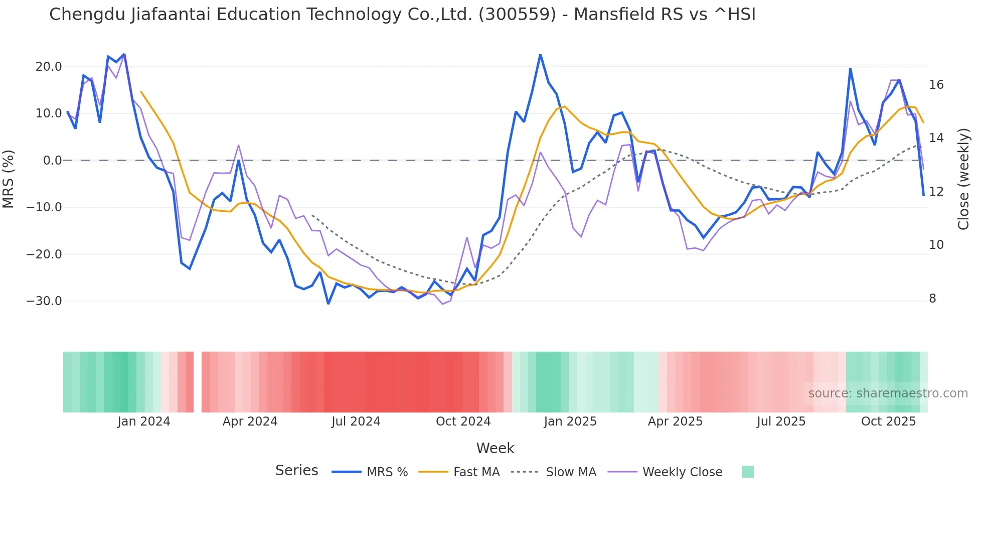 300559 Mansfield Relative Strength chart