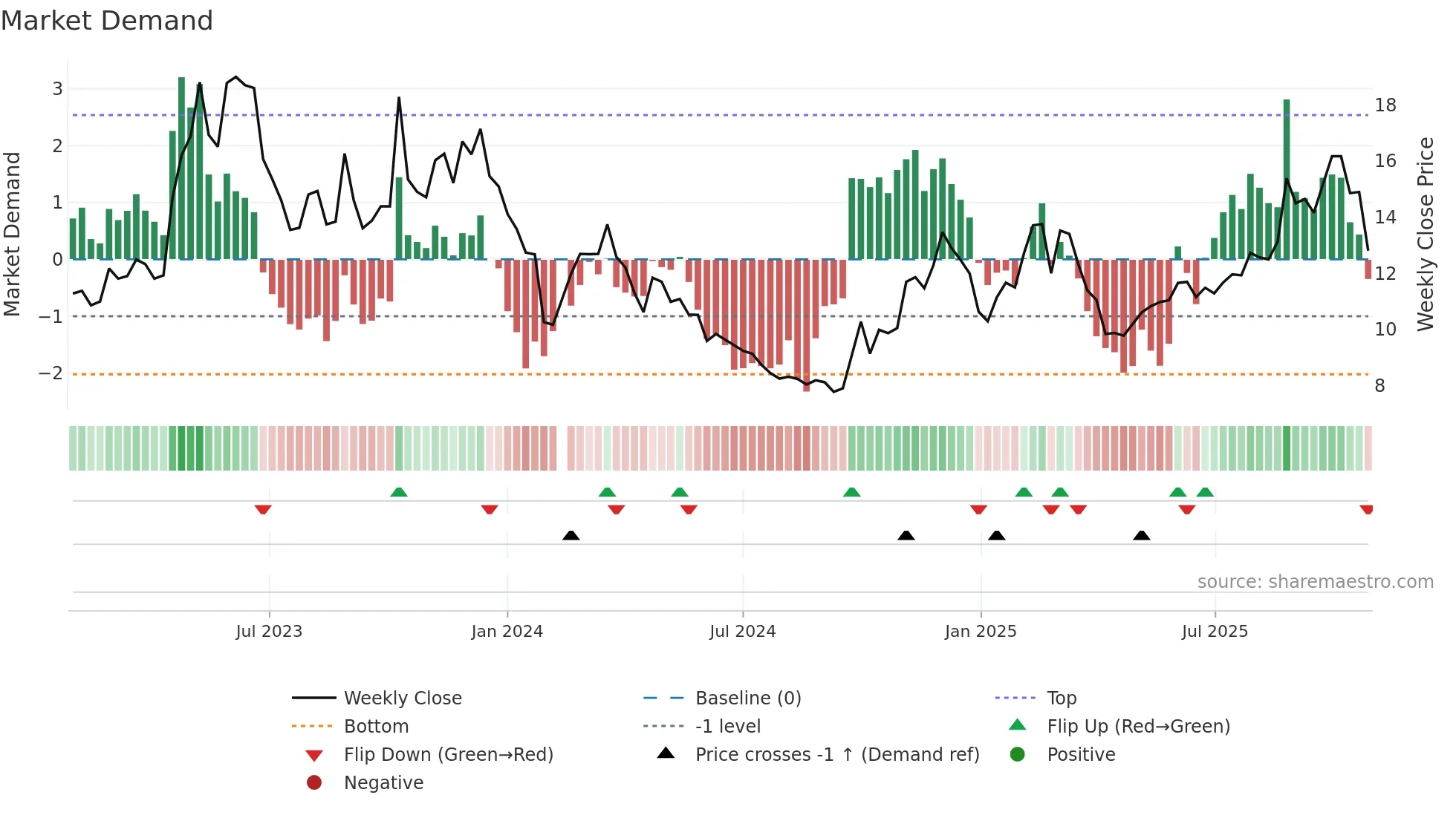 300559 weekly Market Demand chart