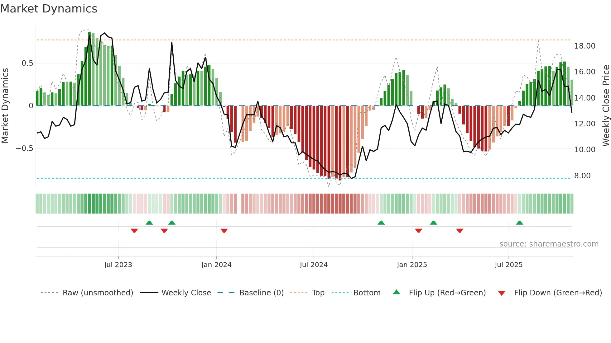 300559 weekly Market Dynamics chart