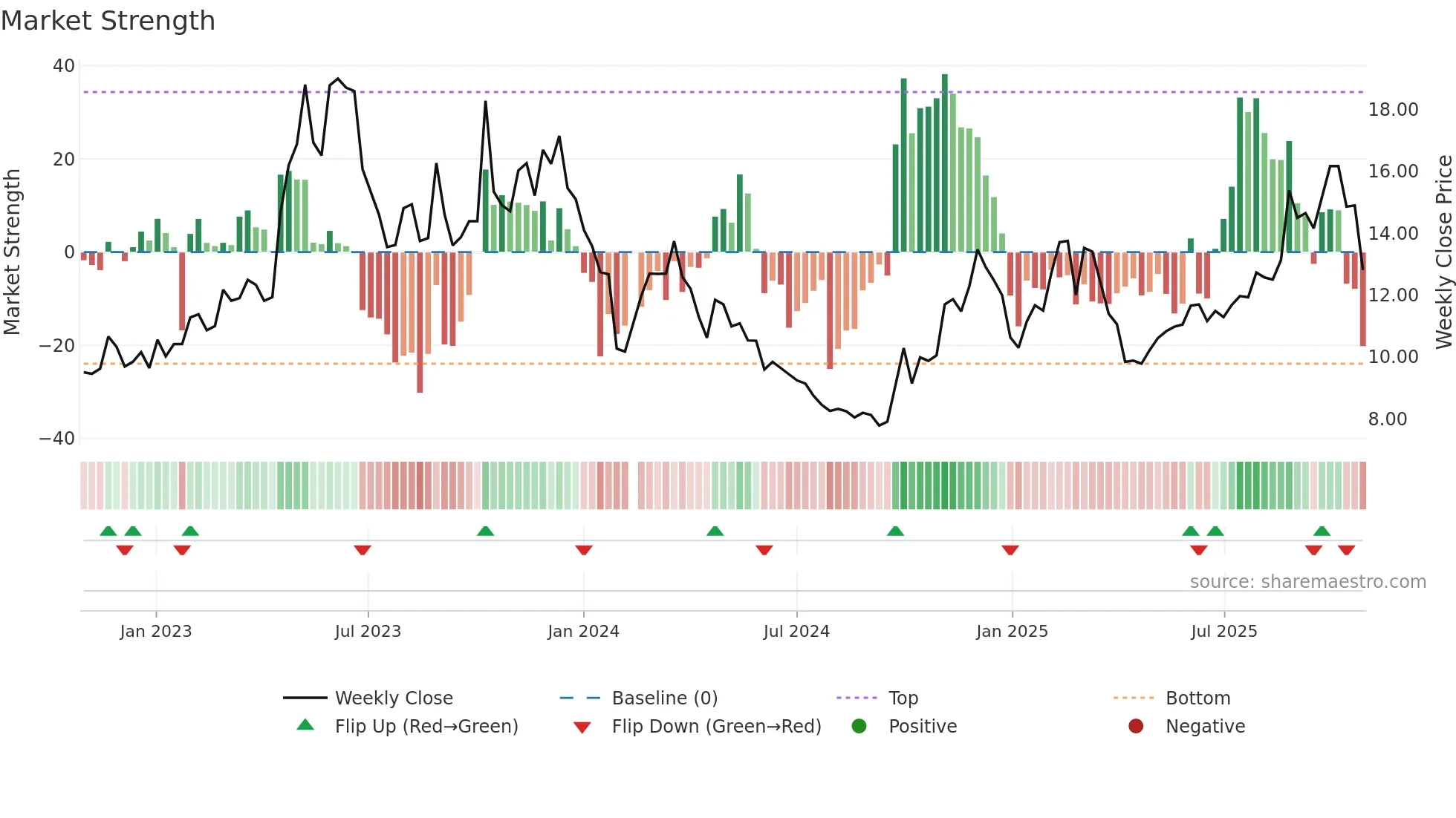 300559 weekly Market Strength chart