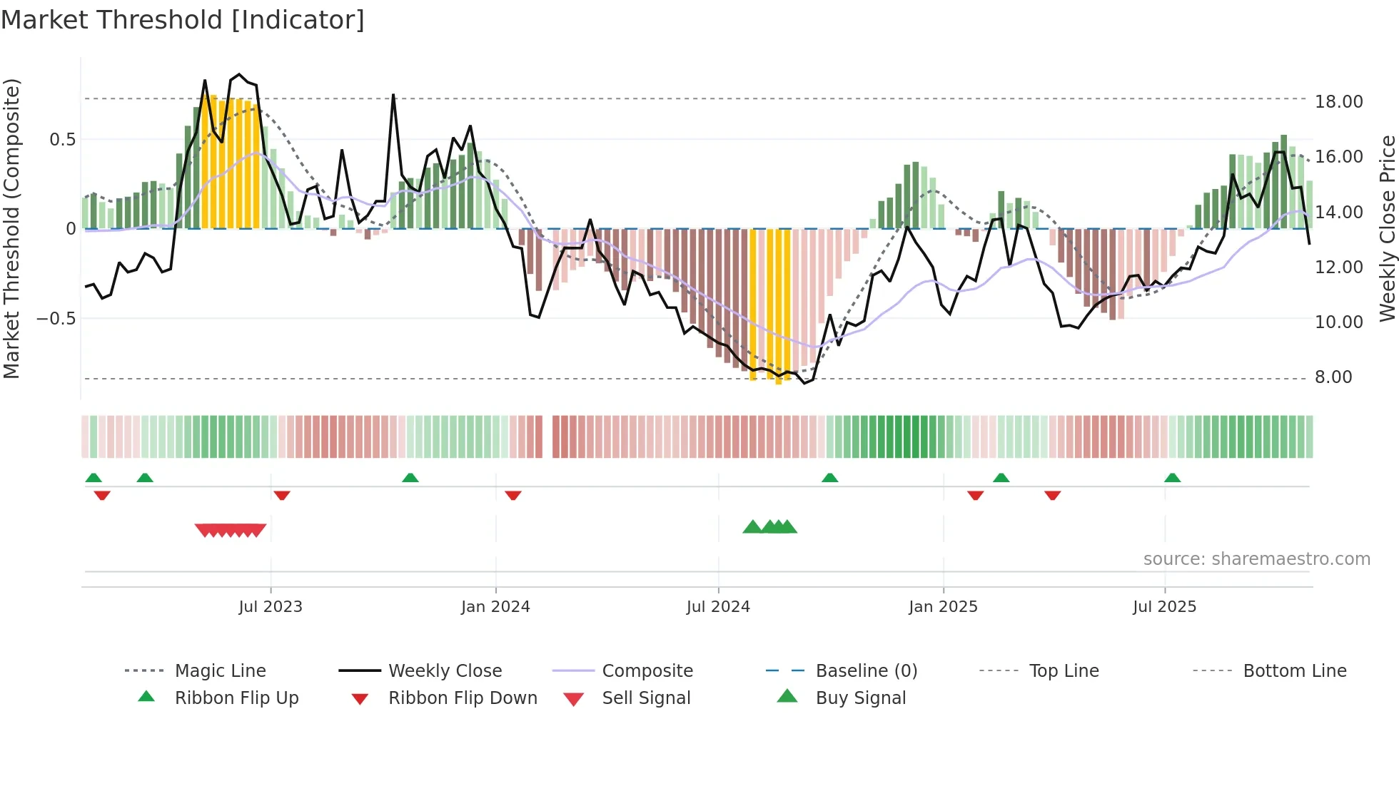 300559 weekly Market Threshold chart