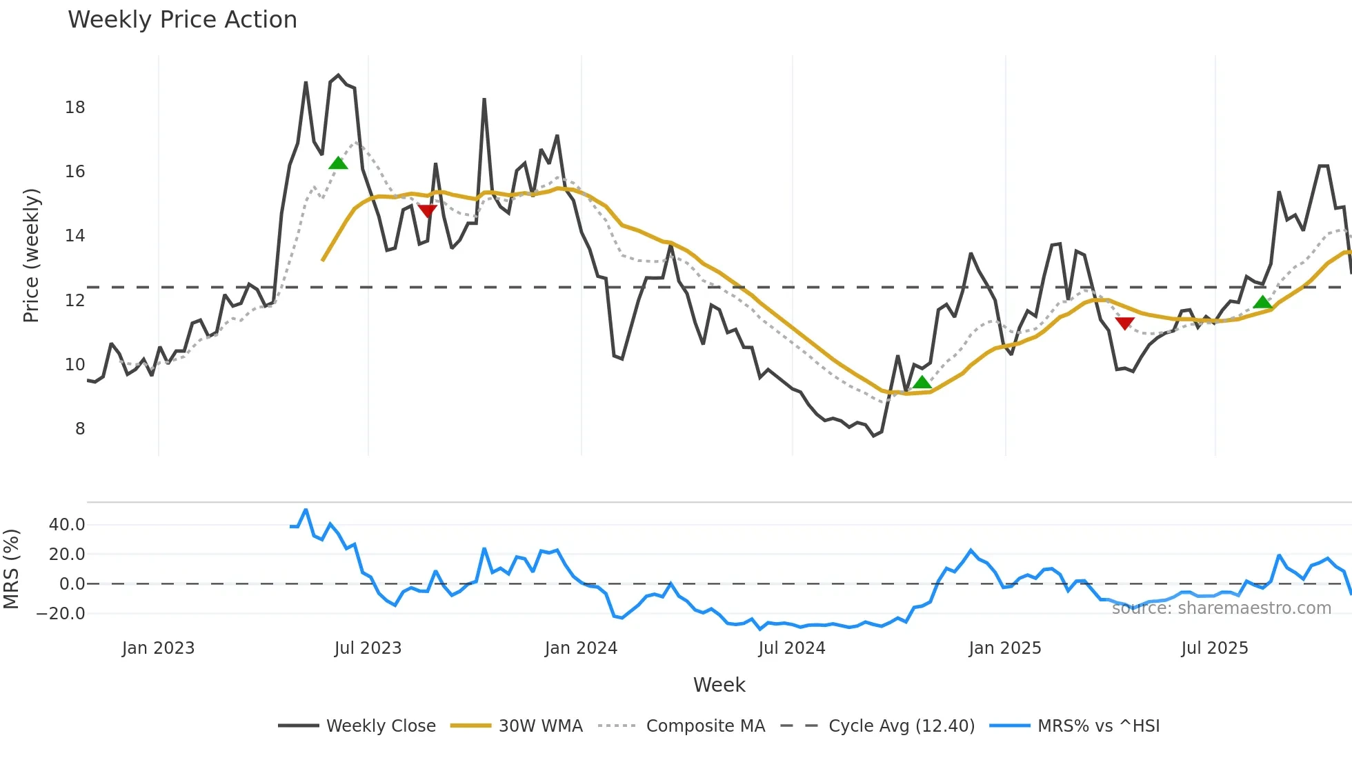 300559 weekly Price Action chart, closing 2025-10-27