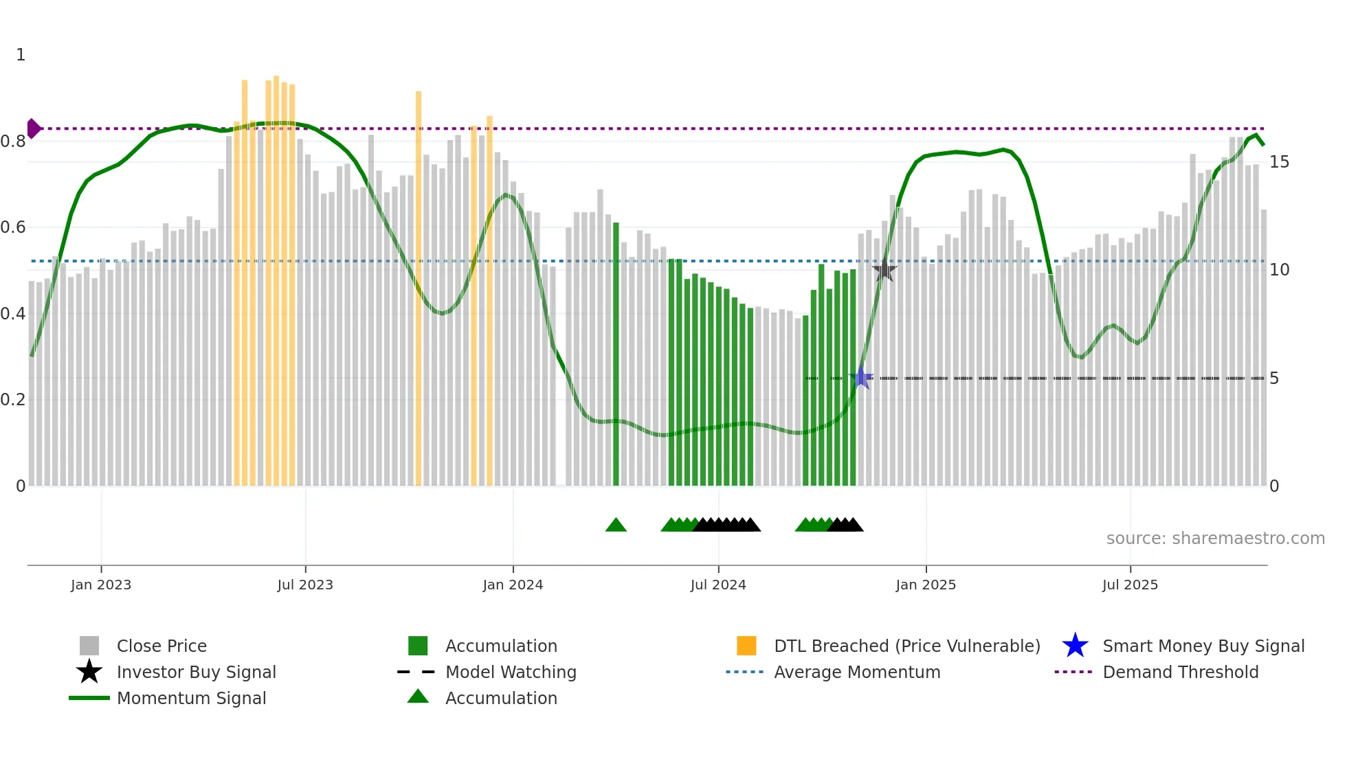 300559 weekly Smart Money chart
