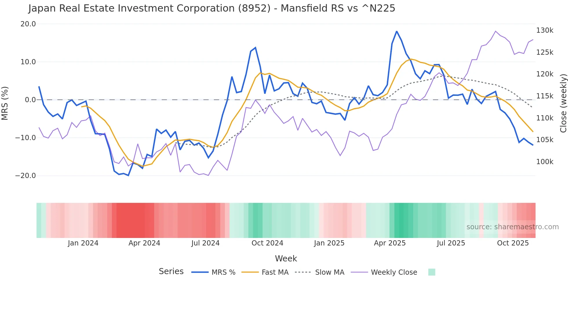 8952 Mansfield Relative Strength chart