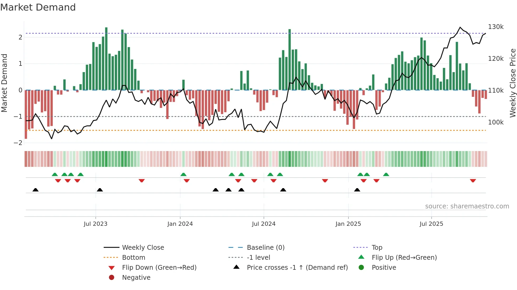 8952 weekly Market Demand chart