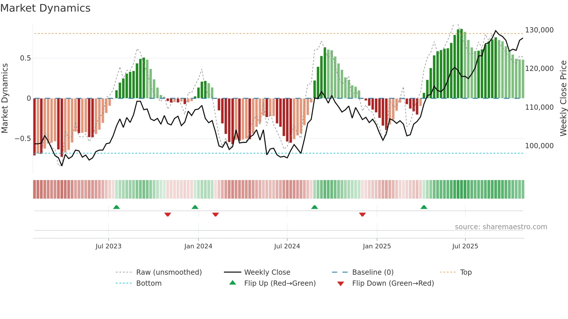 8952 weekly Market Dynamics chart