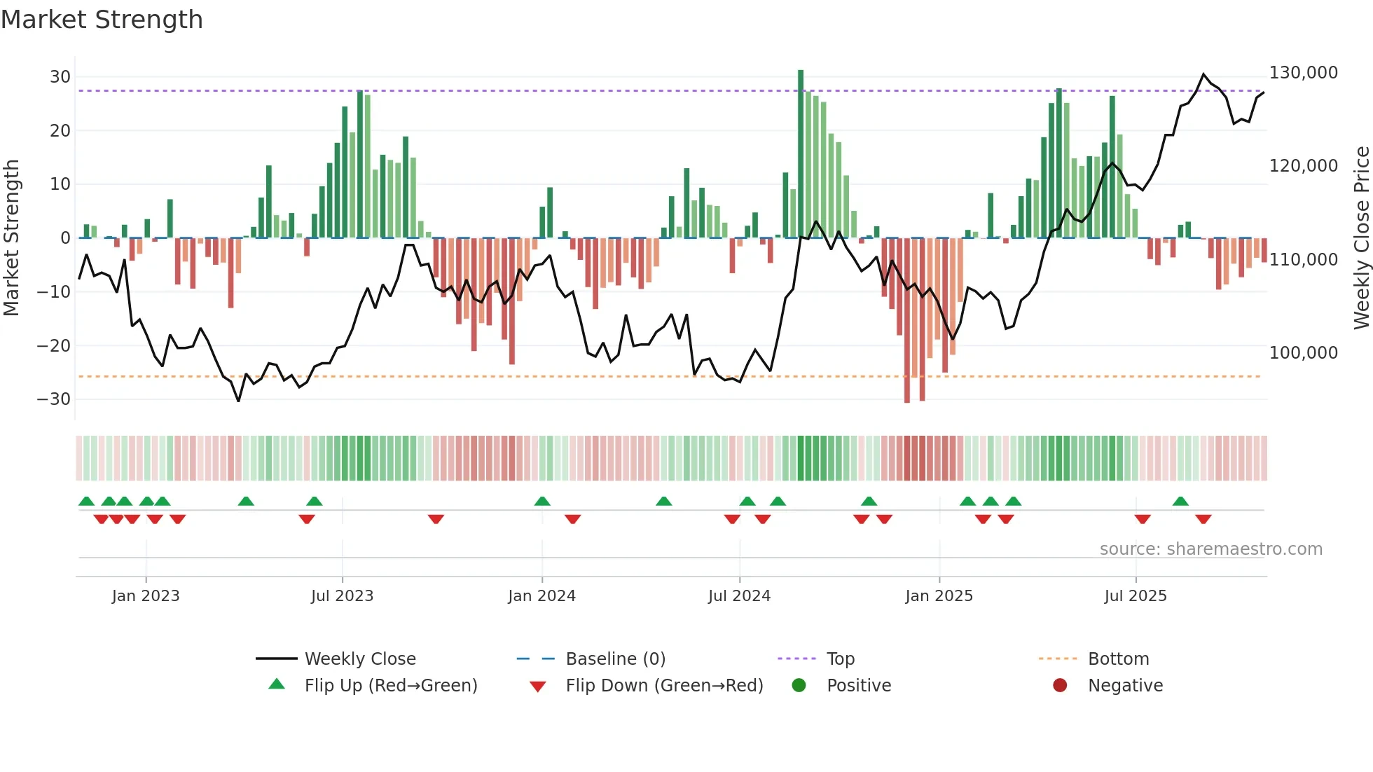 8952 weekly Market Strength chart