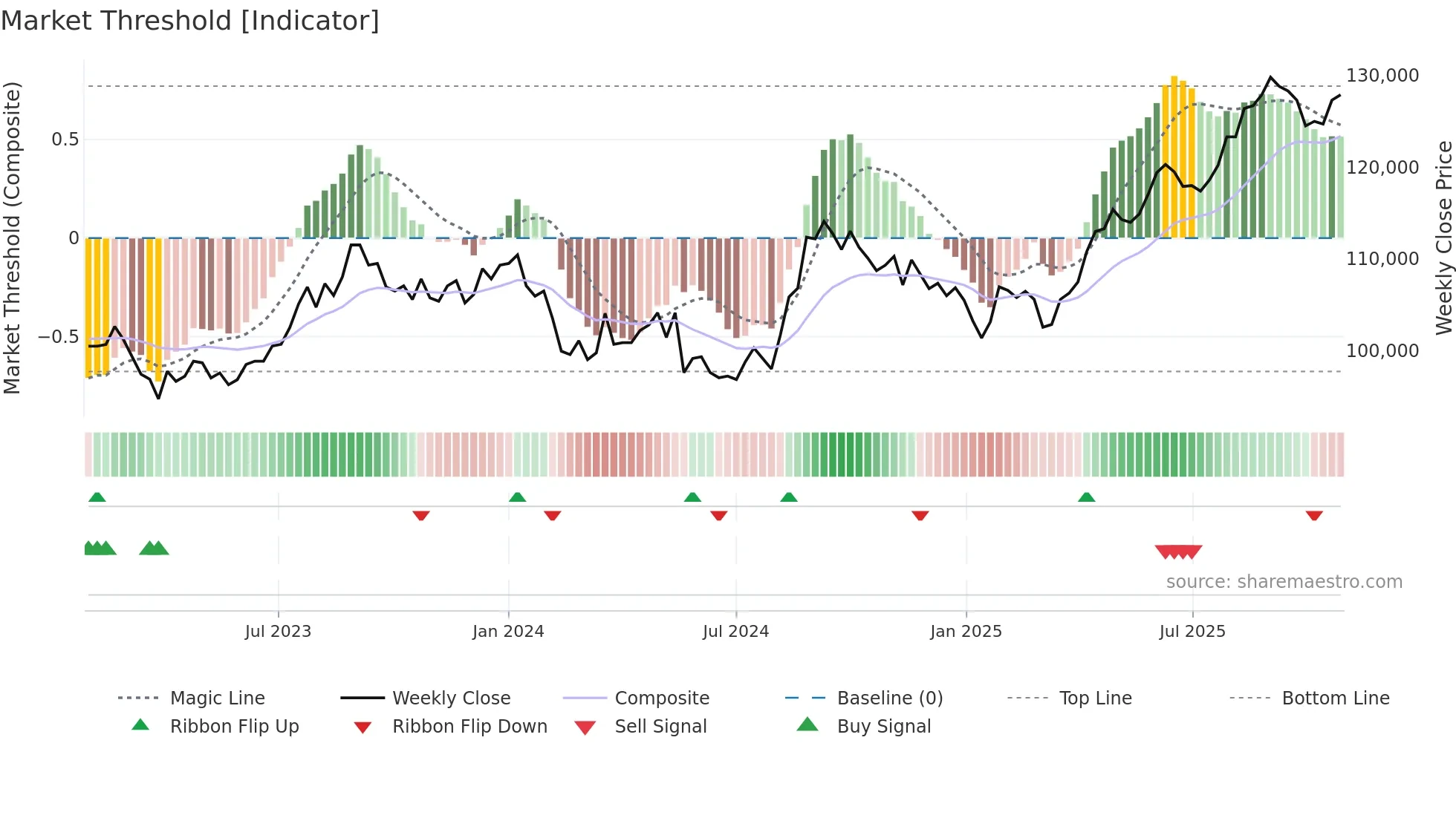 8952 weekly Market Threshold chart