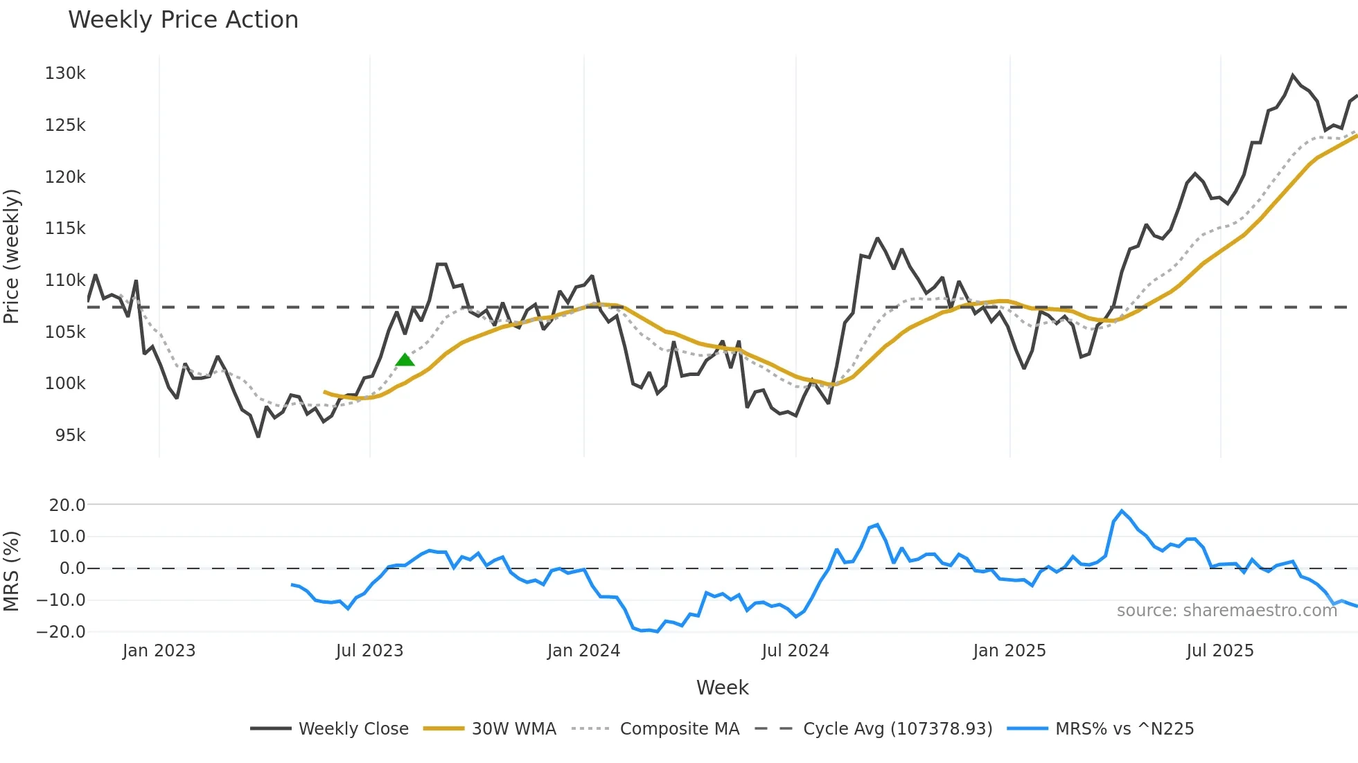 8952 weekly Price Action chart, closing 2025-10-27