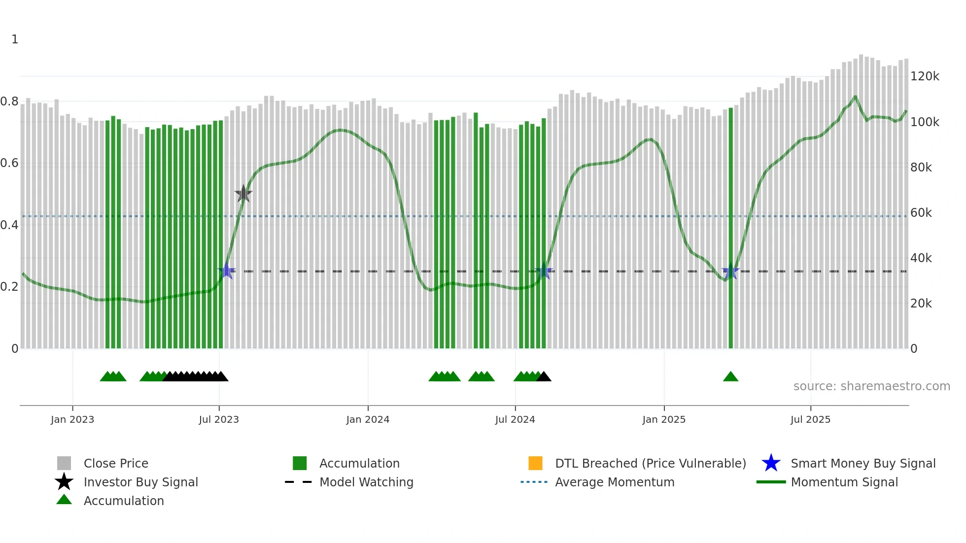8952 weekly Smart Money chart