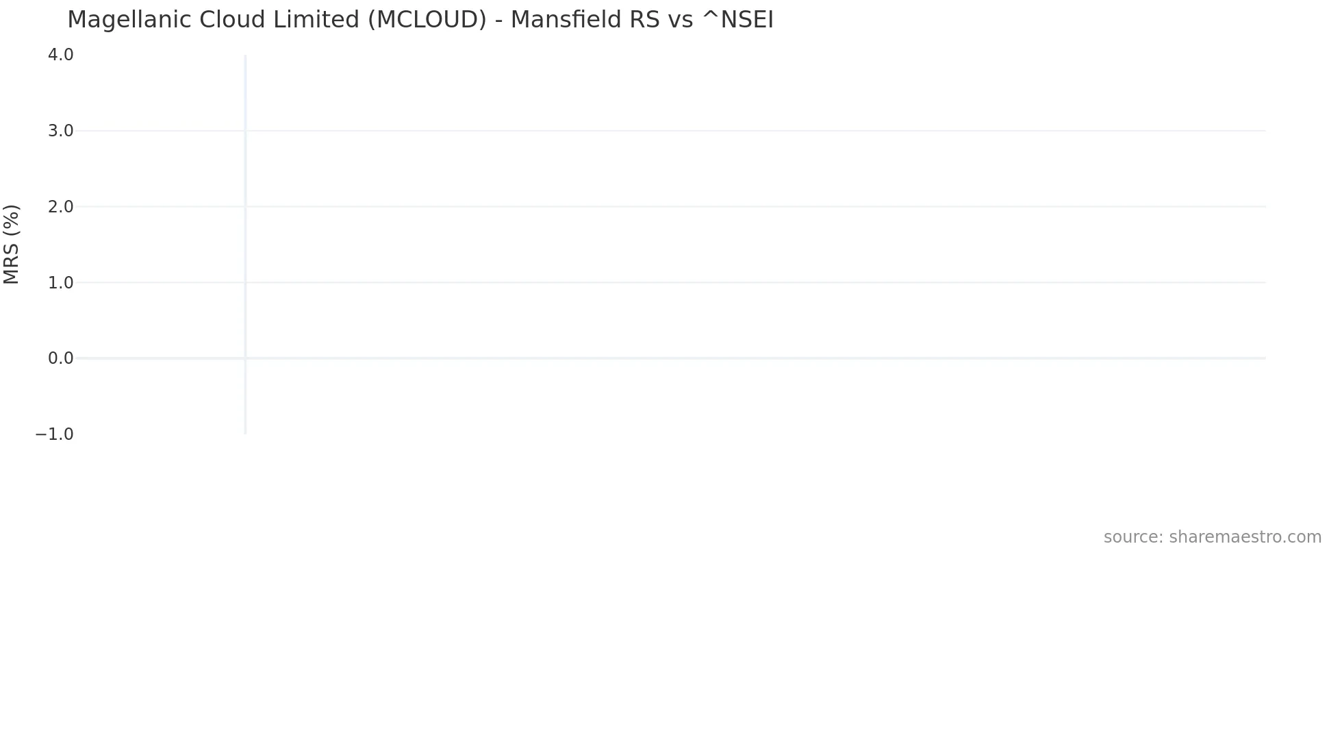 MCLOUD Mansfield Relative Strength chart