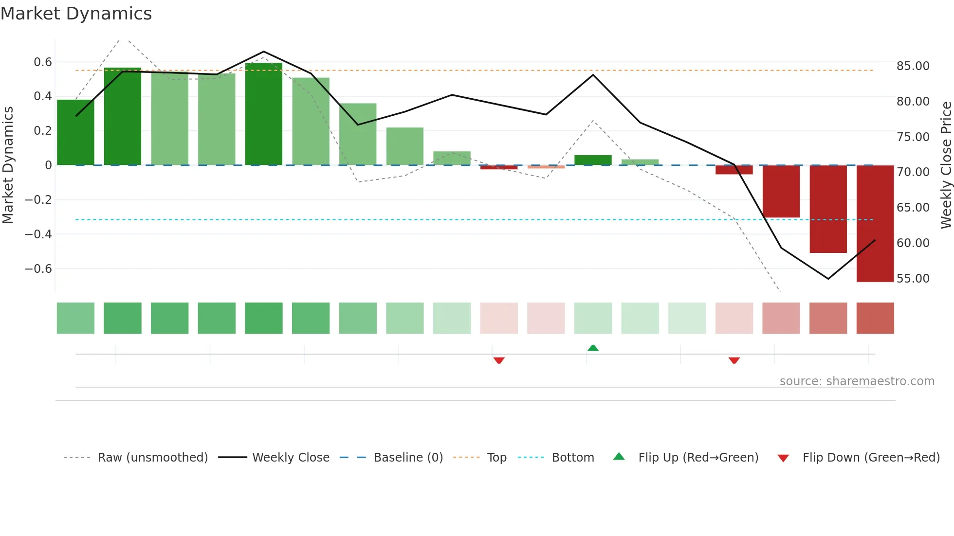 MCLOUD weekly Market Dynamics chart