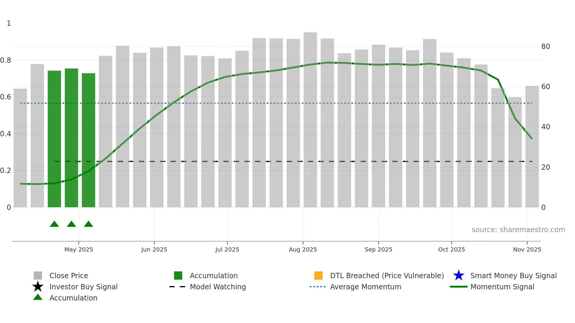 MCLOUD weekly Smart Money chart