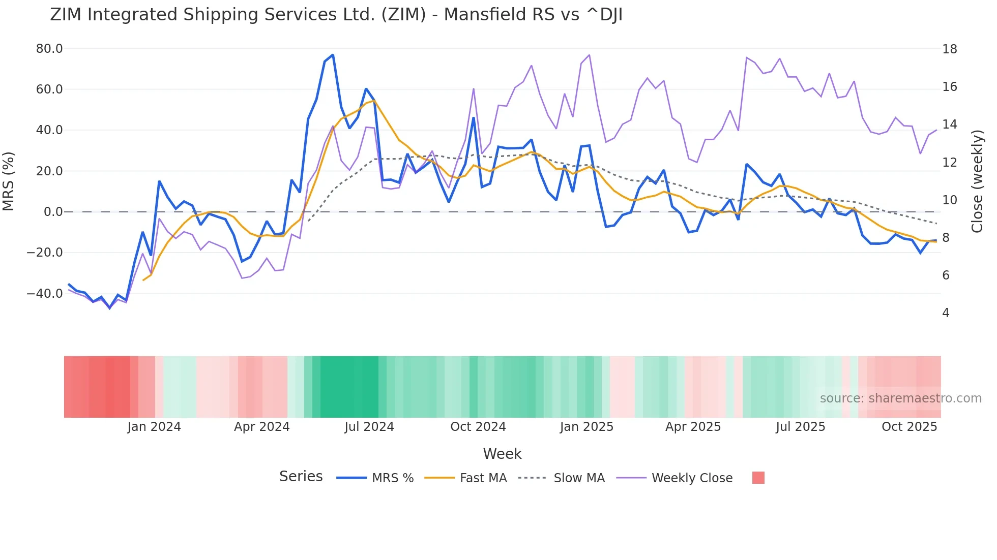 ZIM Mansfield Relative Strength chart