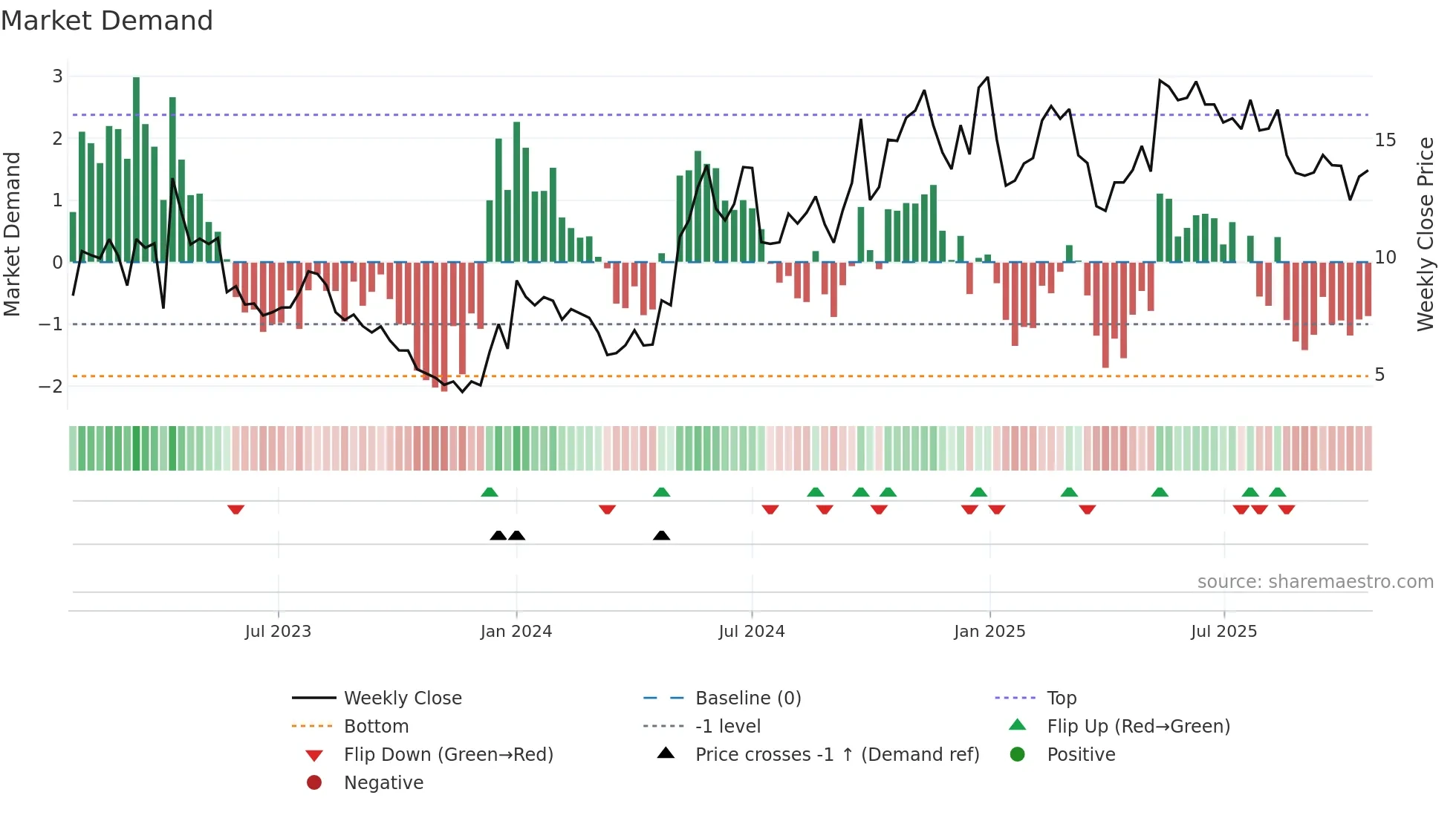 ZIM weekly Market Demand chart