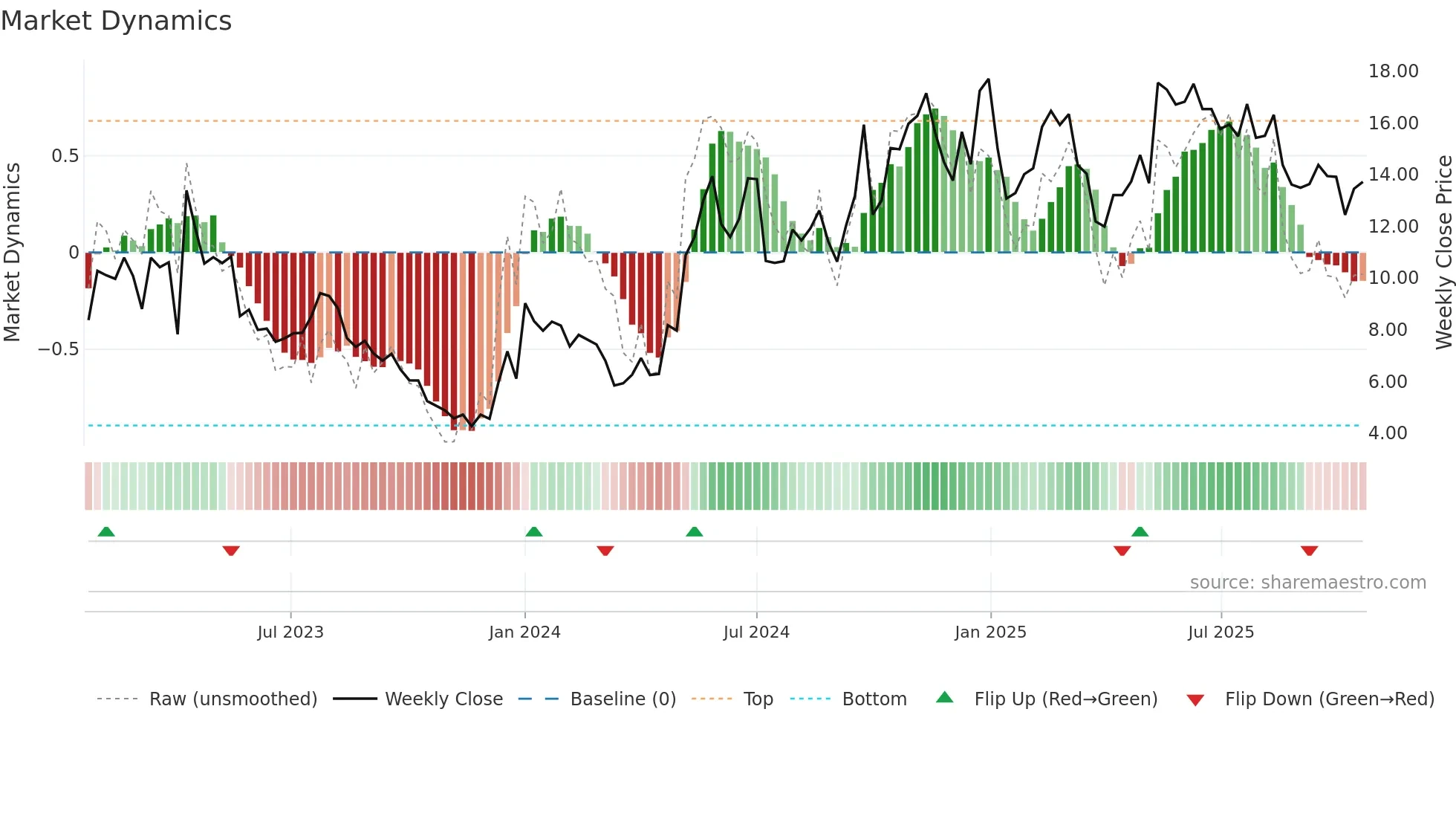 ZIM weekly Market Dynamics chart