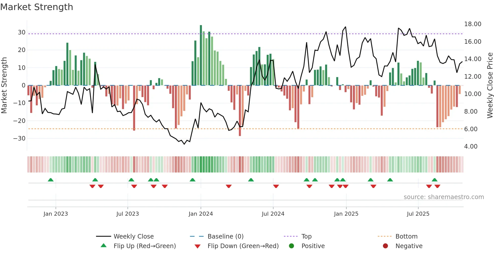 ZIM weekly Market Strength chart