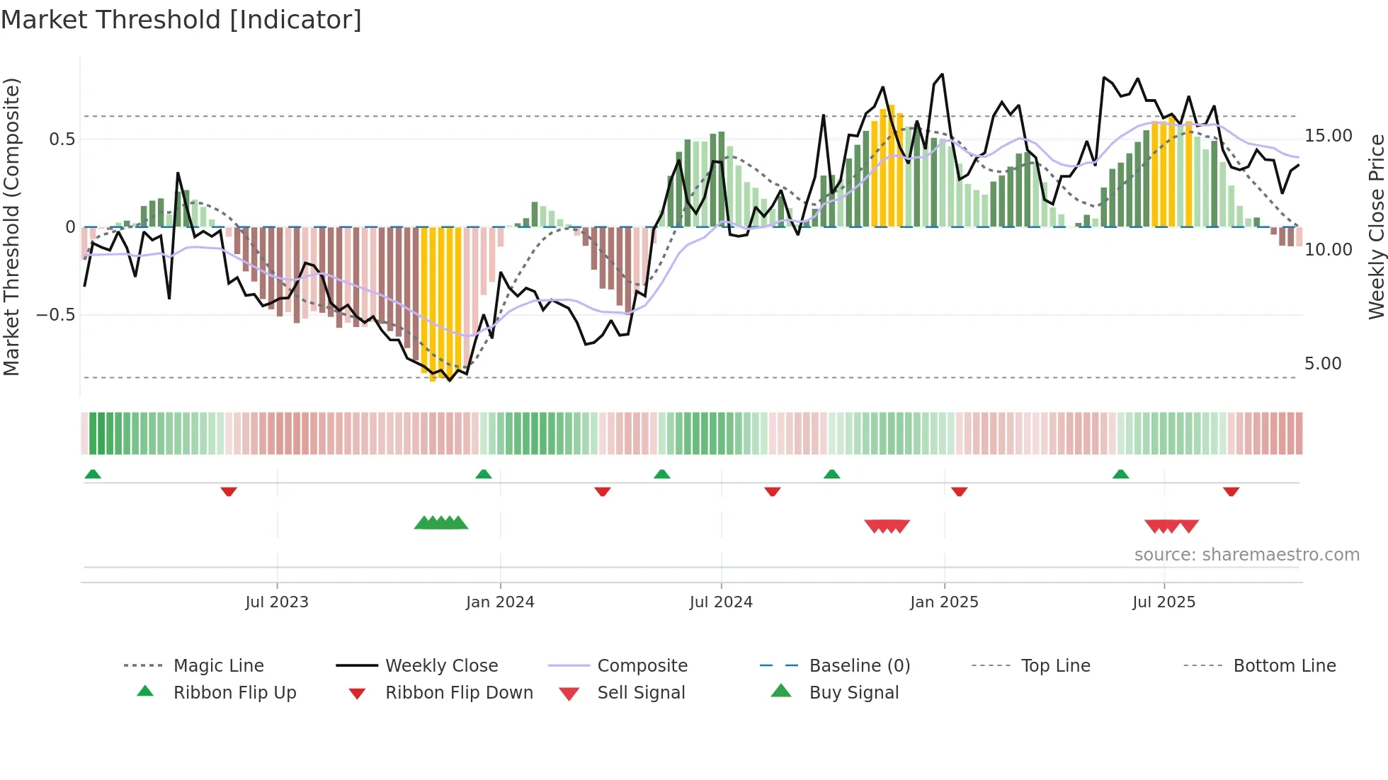ZIM weekly Market Threshold chart