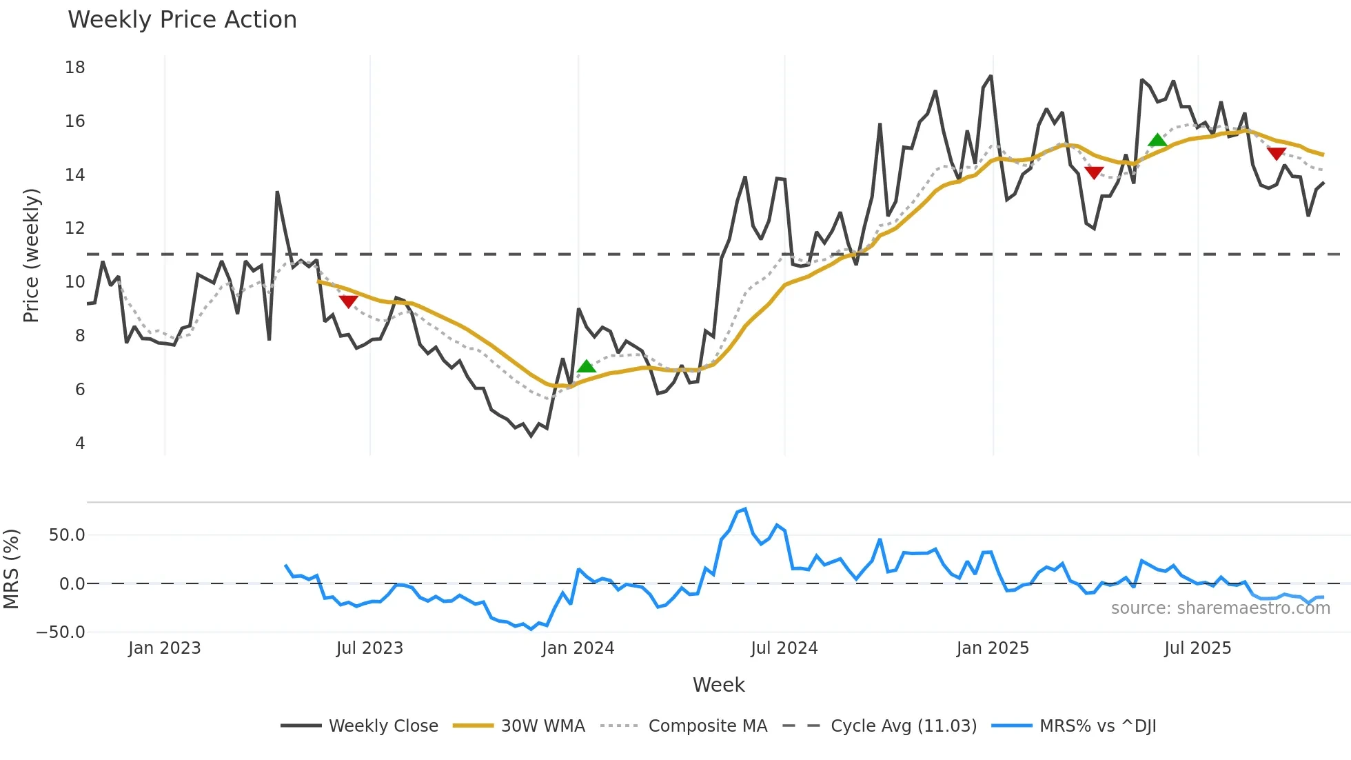 ZIM weekly Price Action chart, closing 2025-10-20