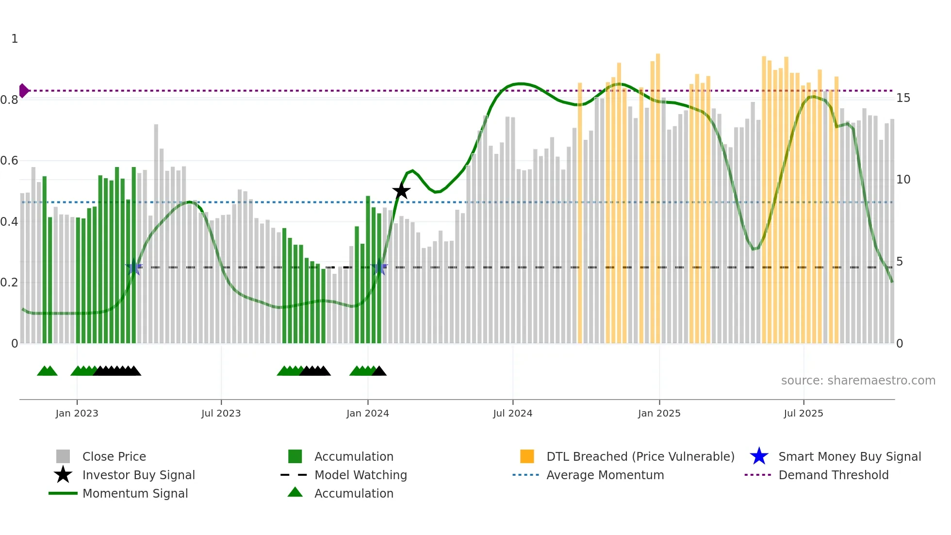 ZIM weekly Smart Money chart